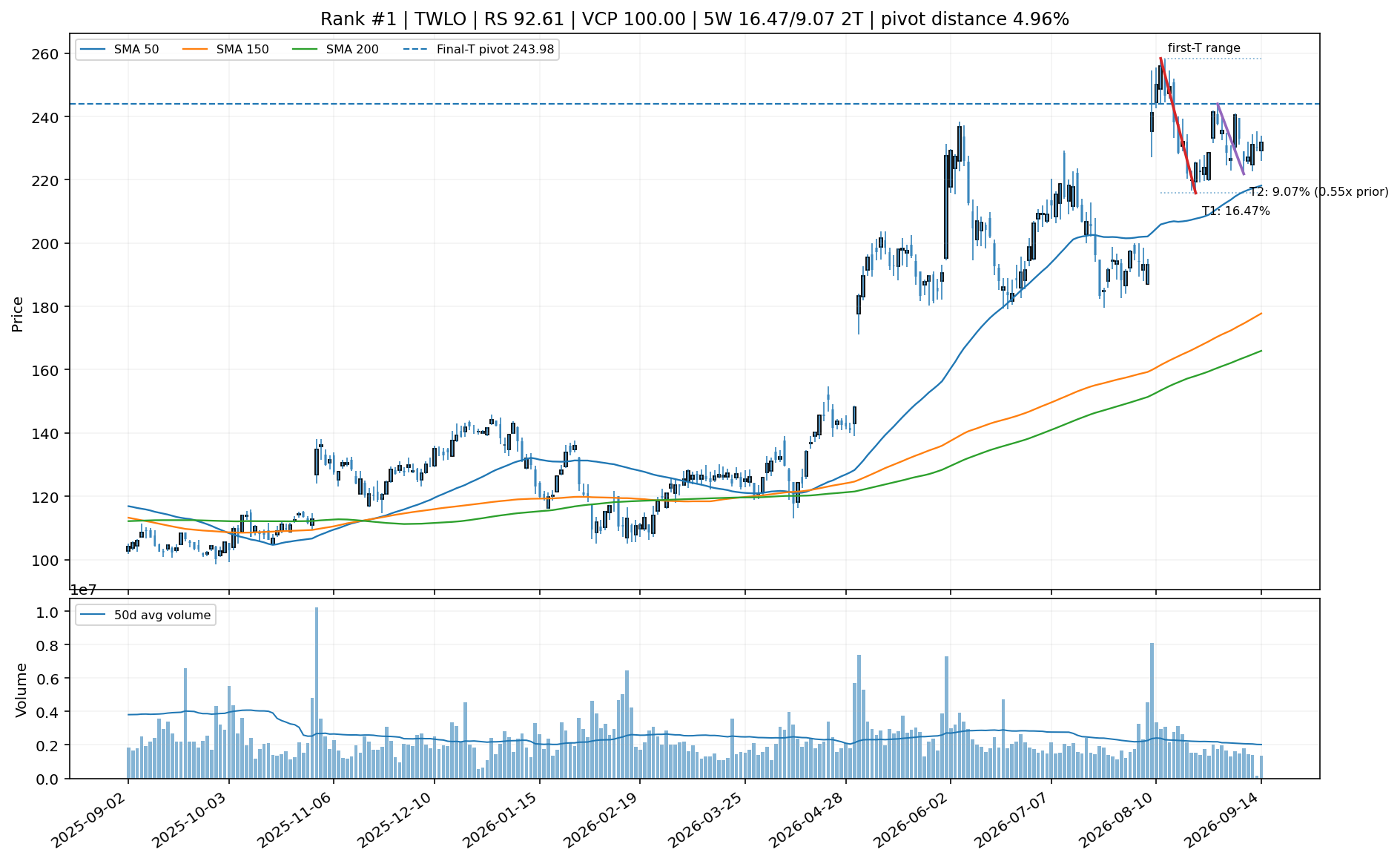 Technical chart for TWLO