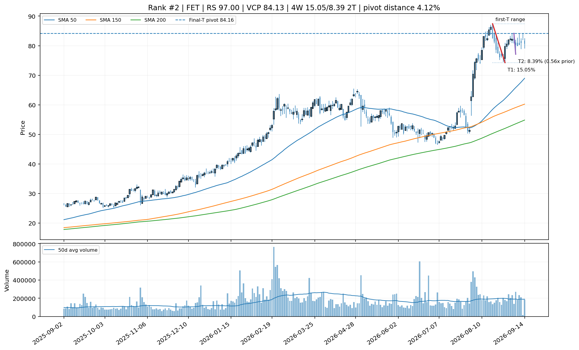 Technical chart for FET