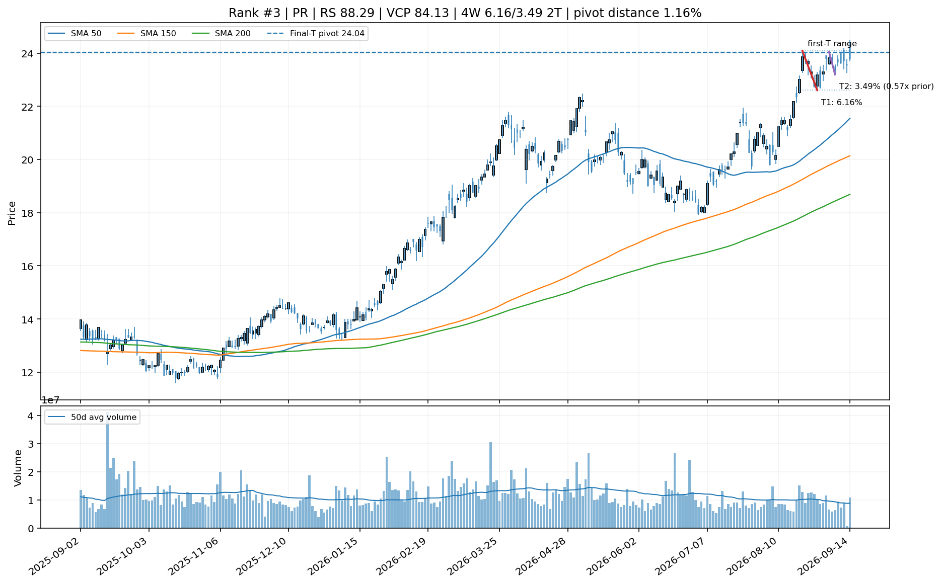 Technical chart for PR