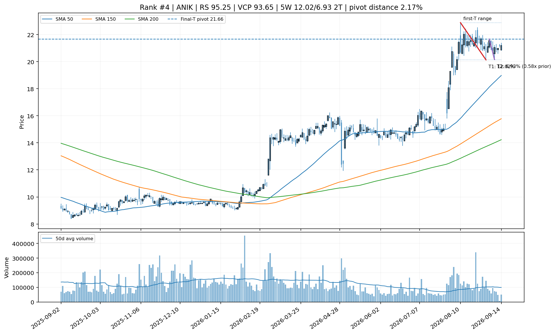 Technical chart for ANIK