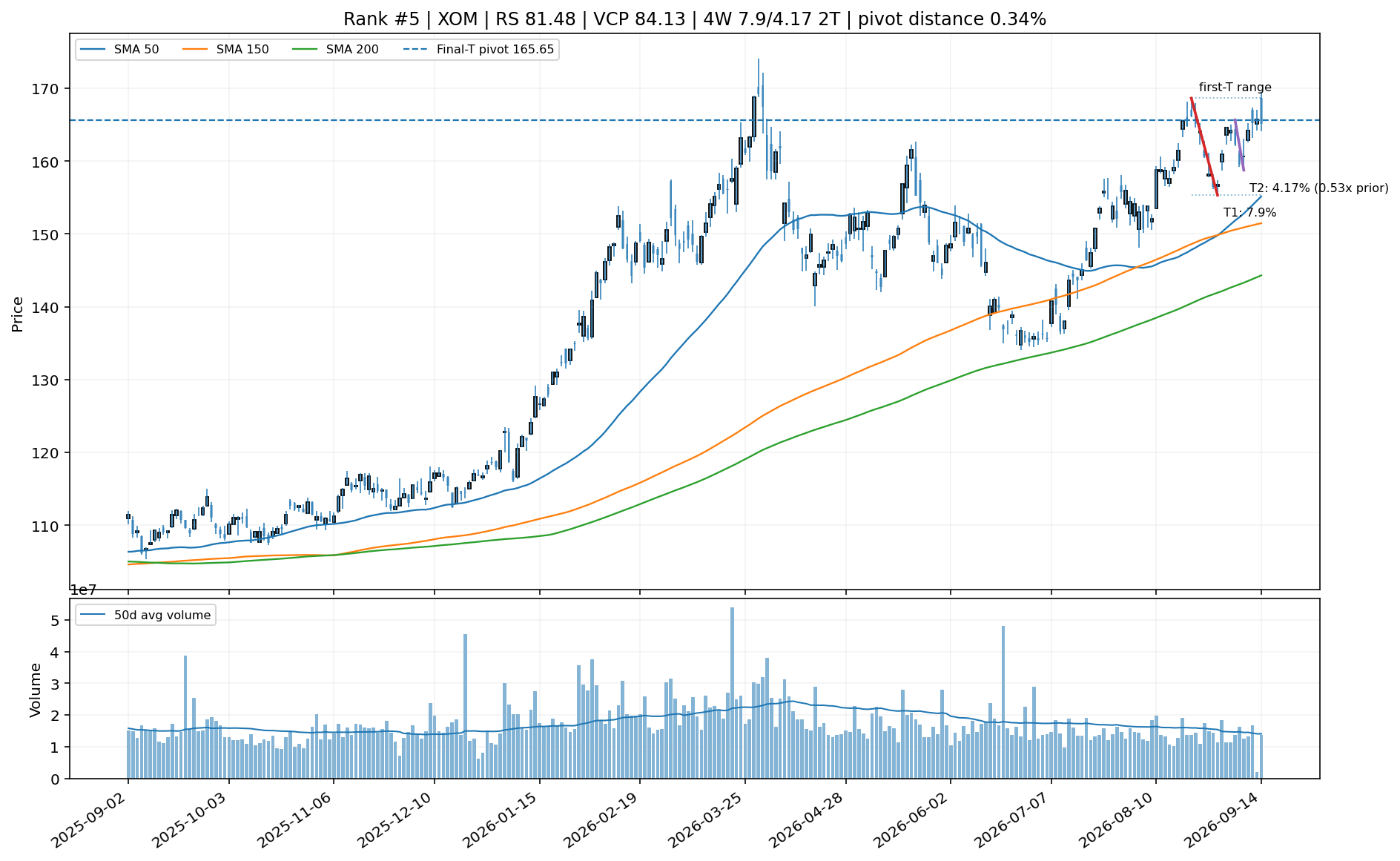Technical chart for XOM