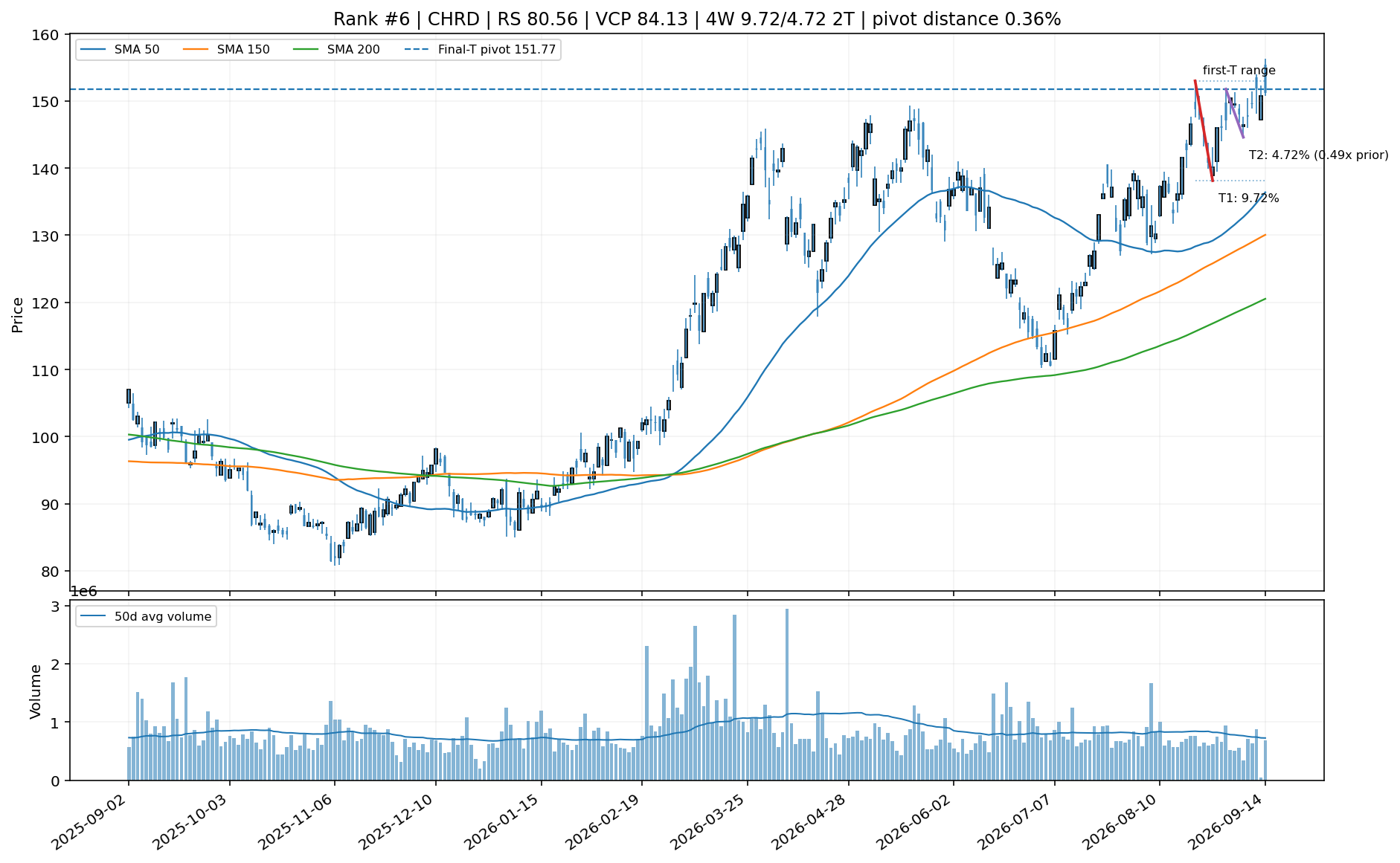 Technical chart for CHRD