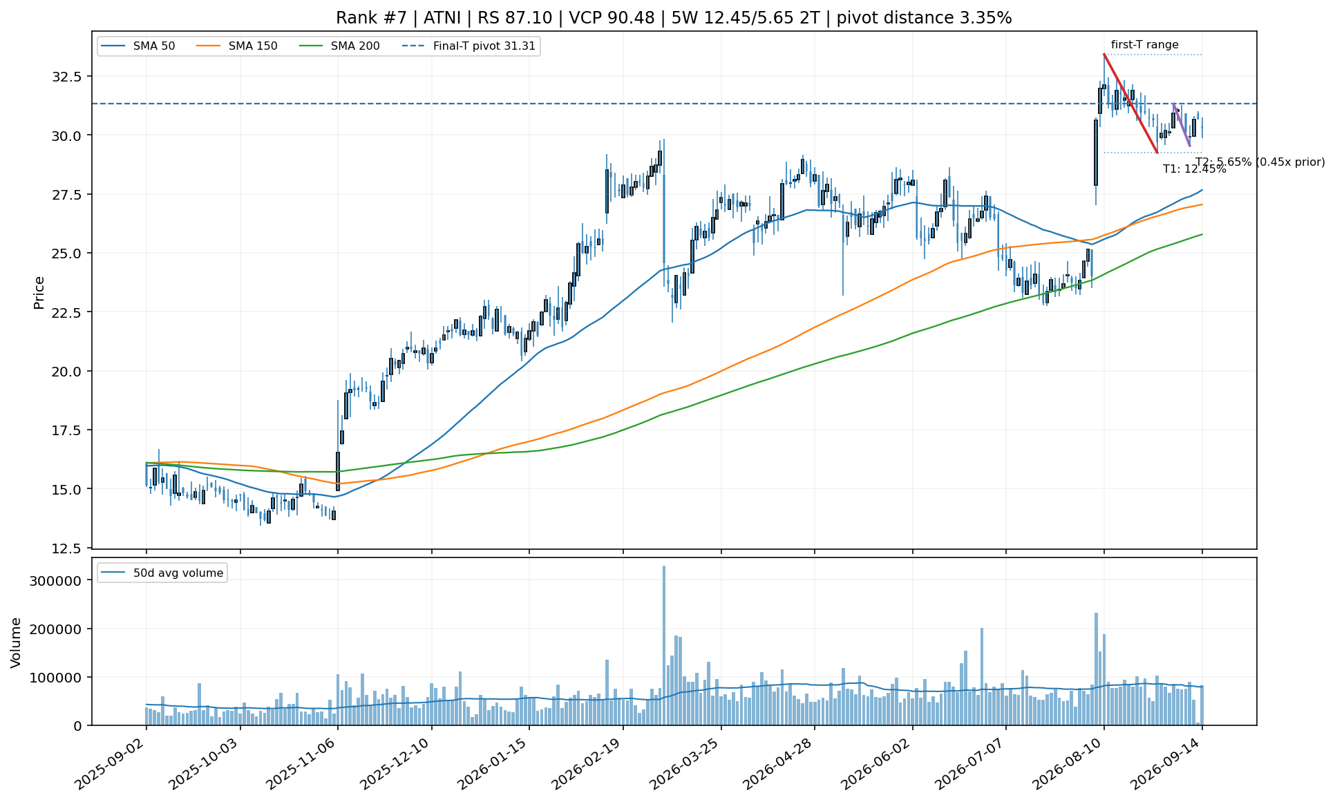 Technical chart for ATNI