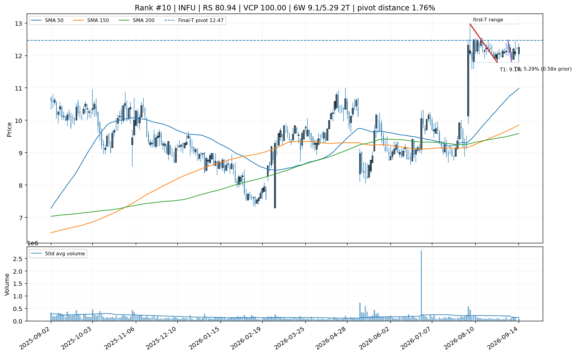 Technical chart for INFU