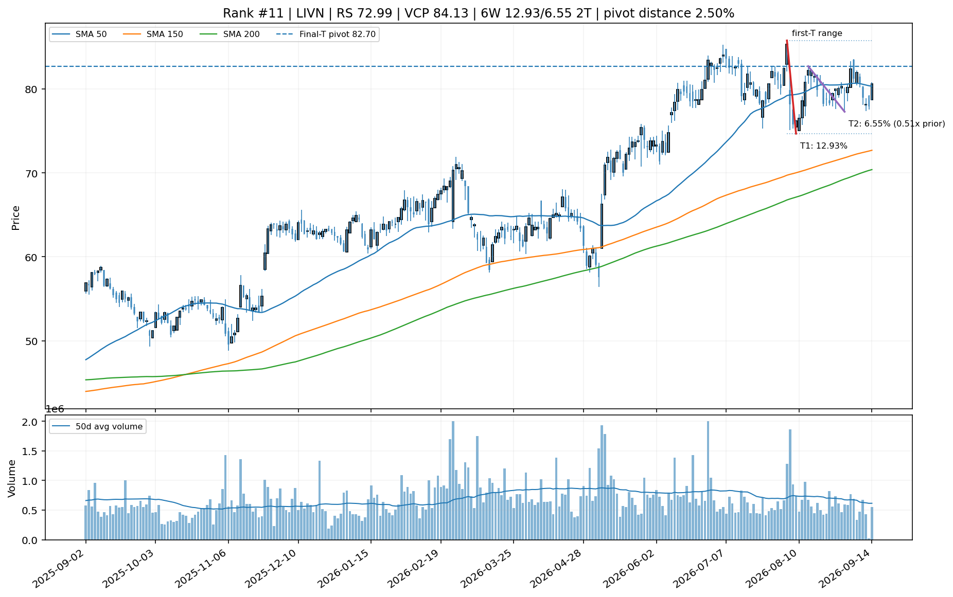 Technical chart for LIVN