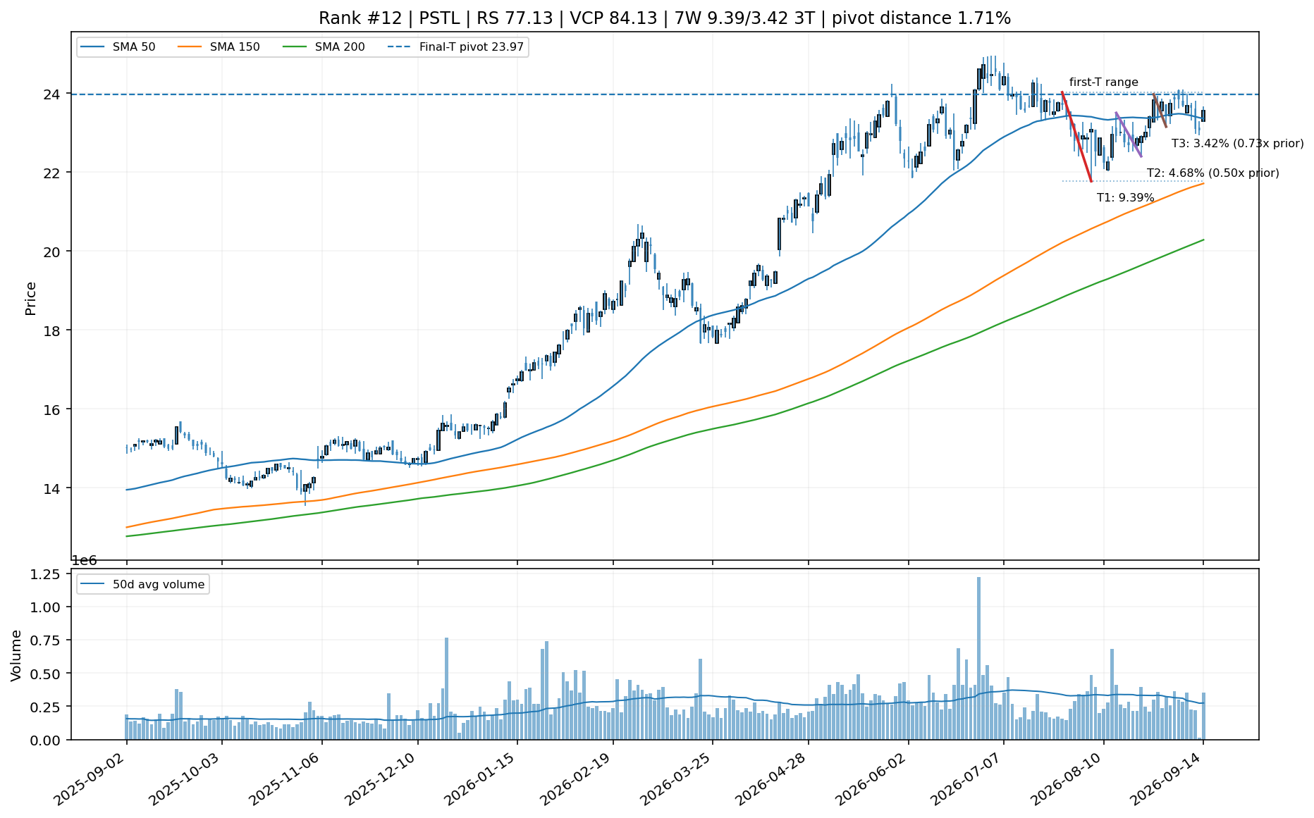 Technical chart for PSTL
