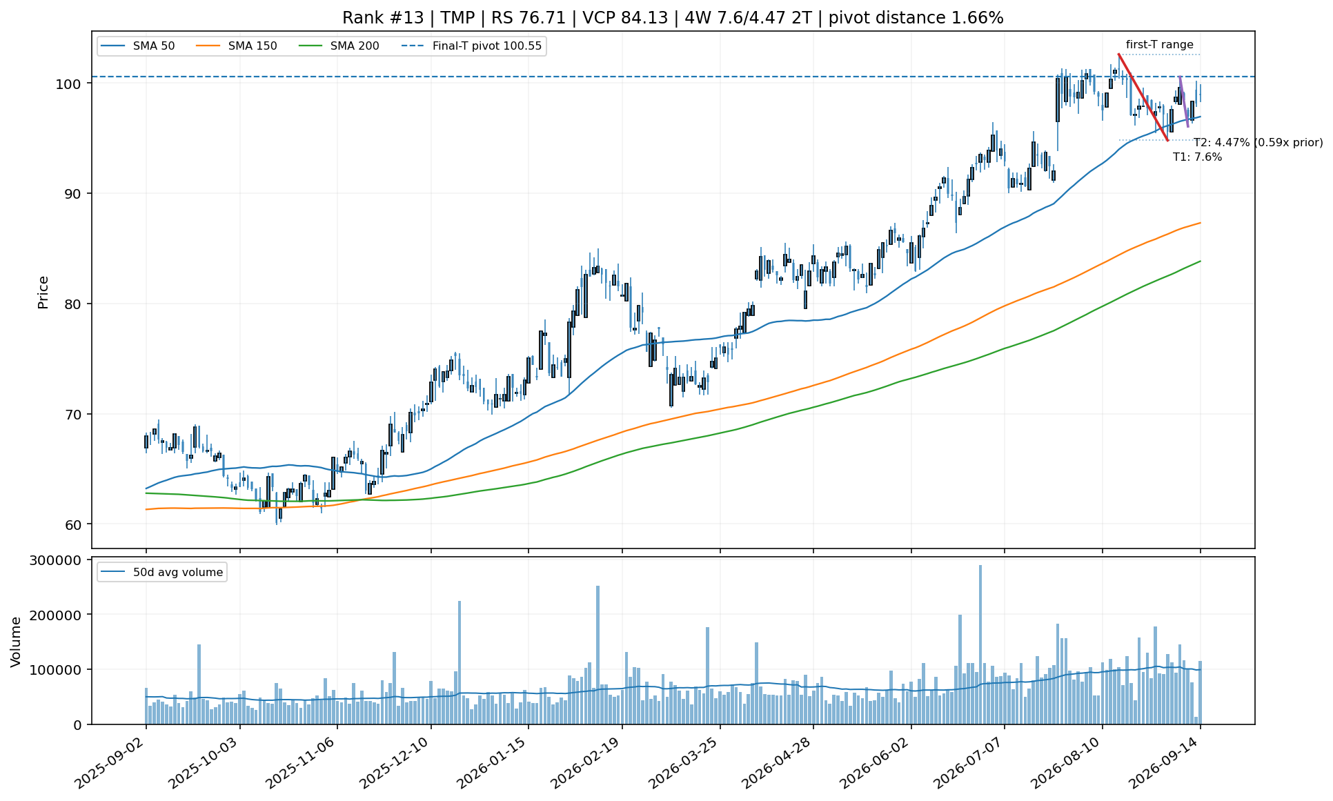 Technical chart for TMP