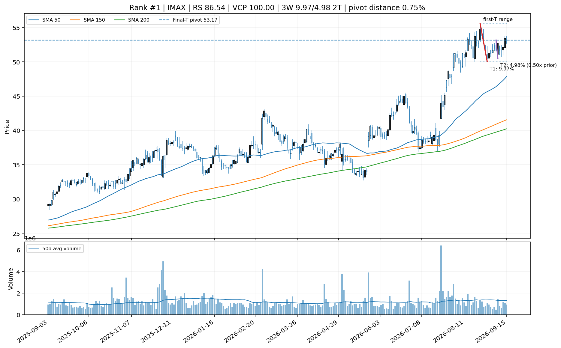 Technical chart for IMAX
