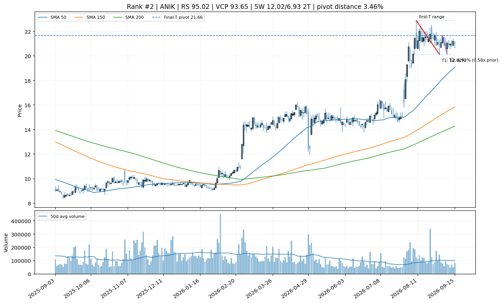 Technical chart for ANIK