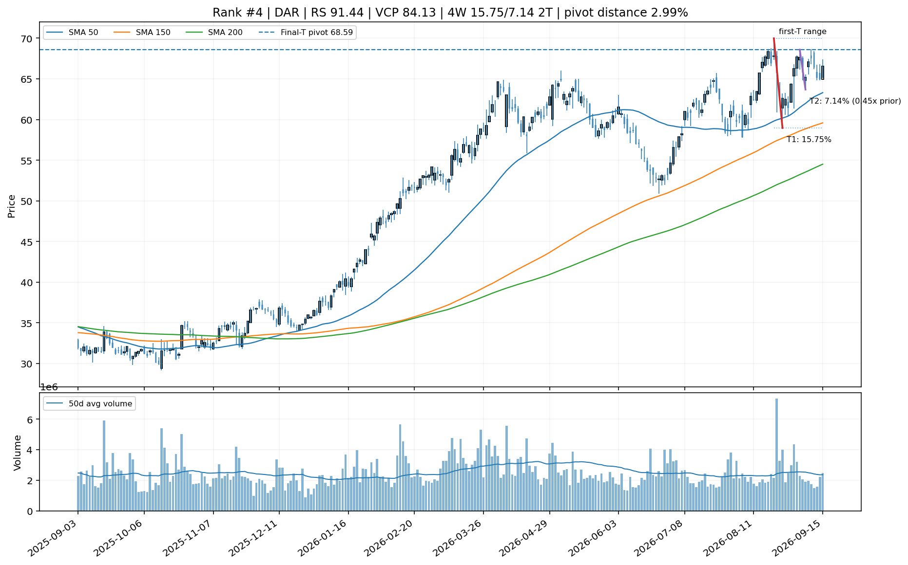 Technical chart for DAR