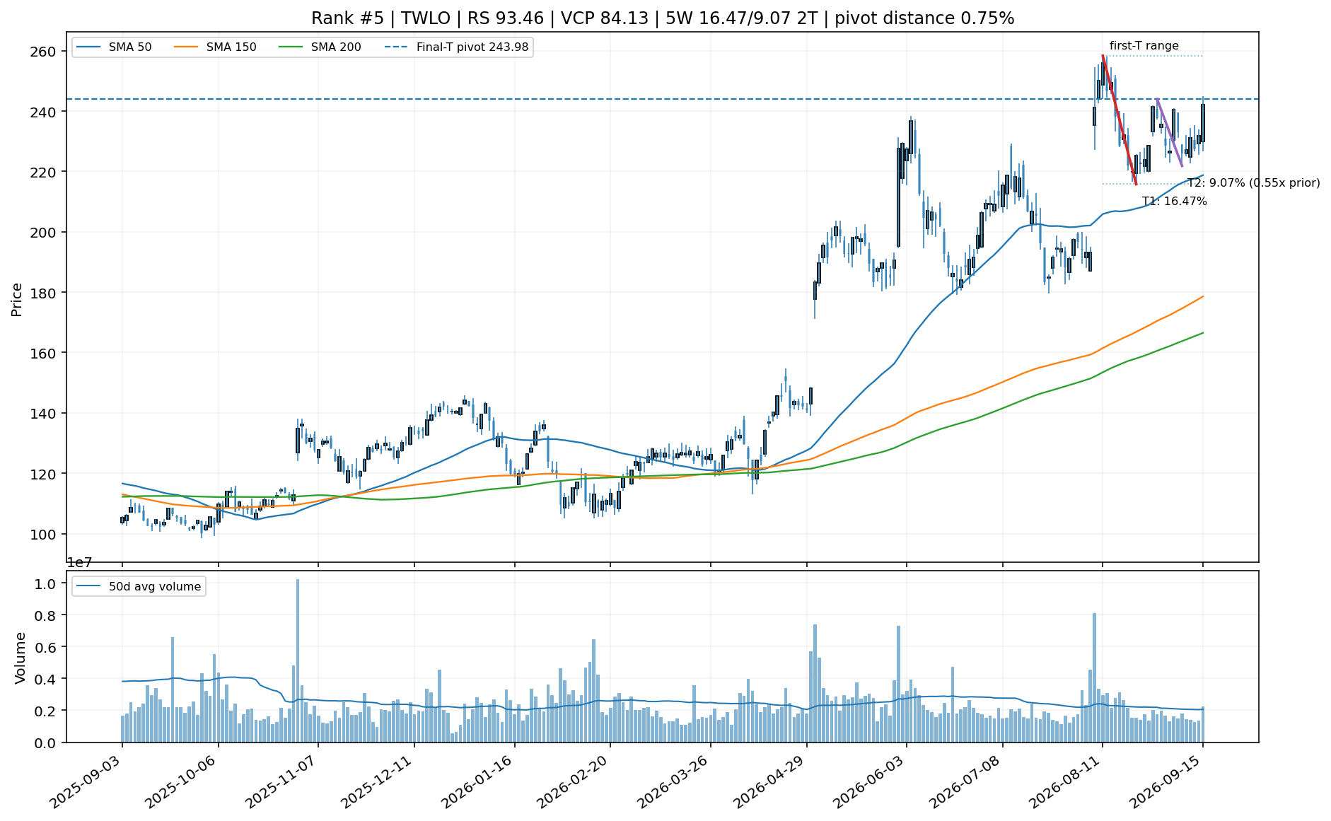 Technical chart for TWLO