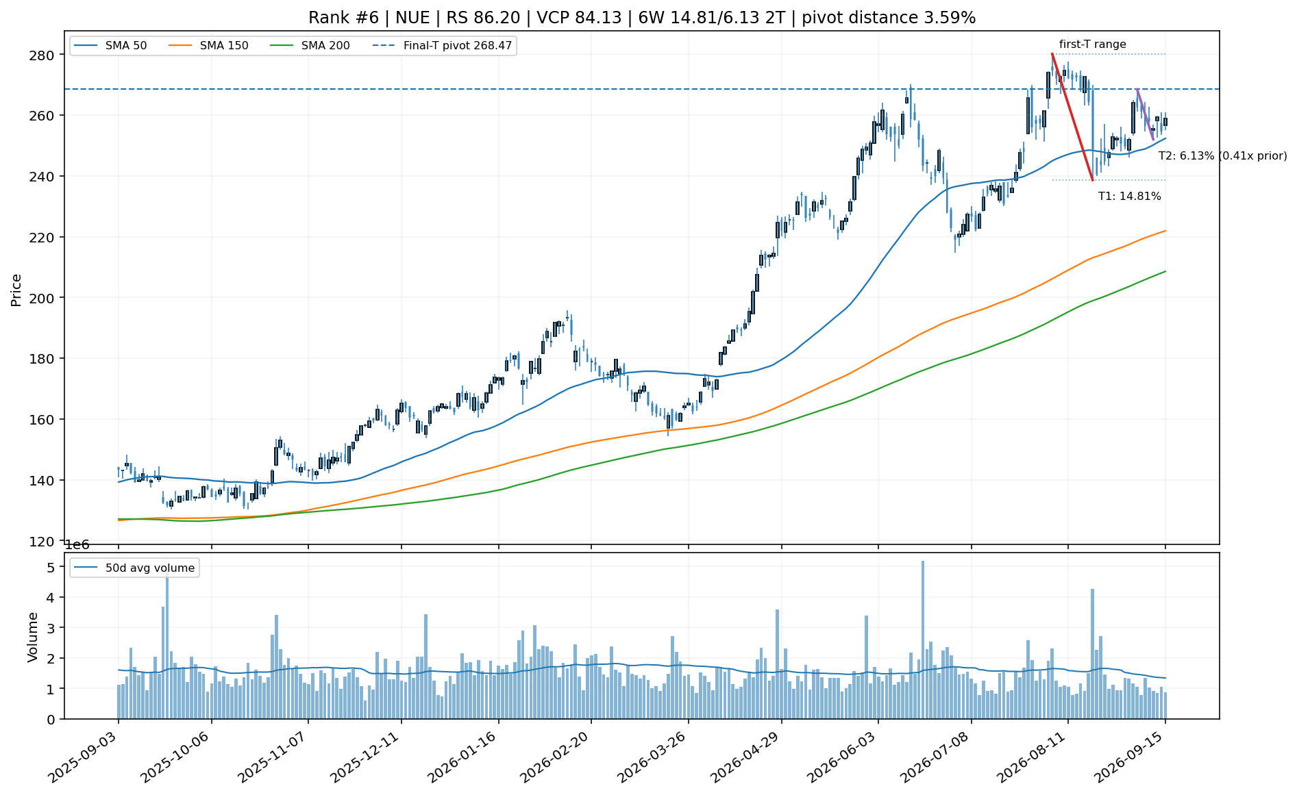 Technical chart for NUE