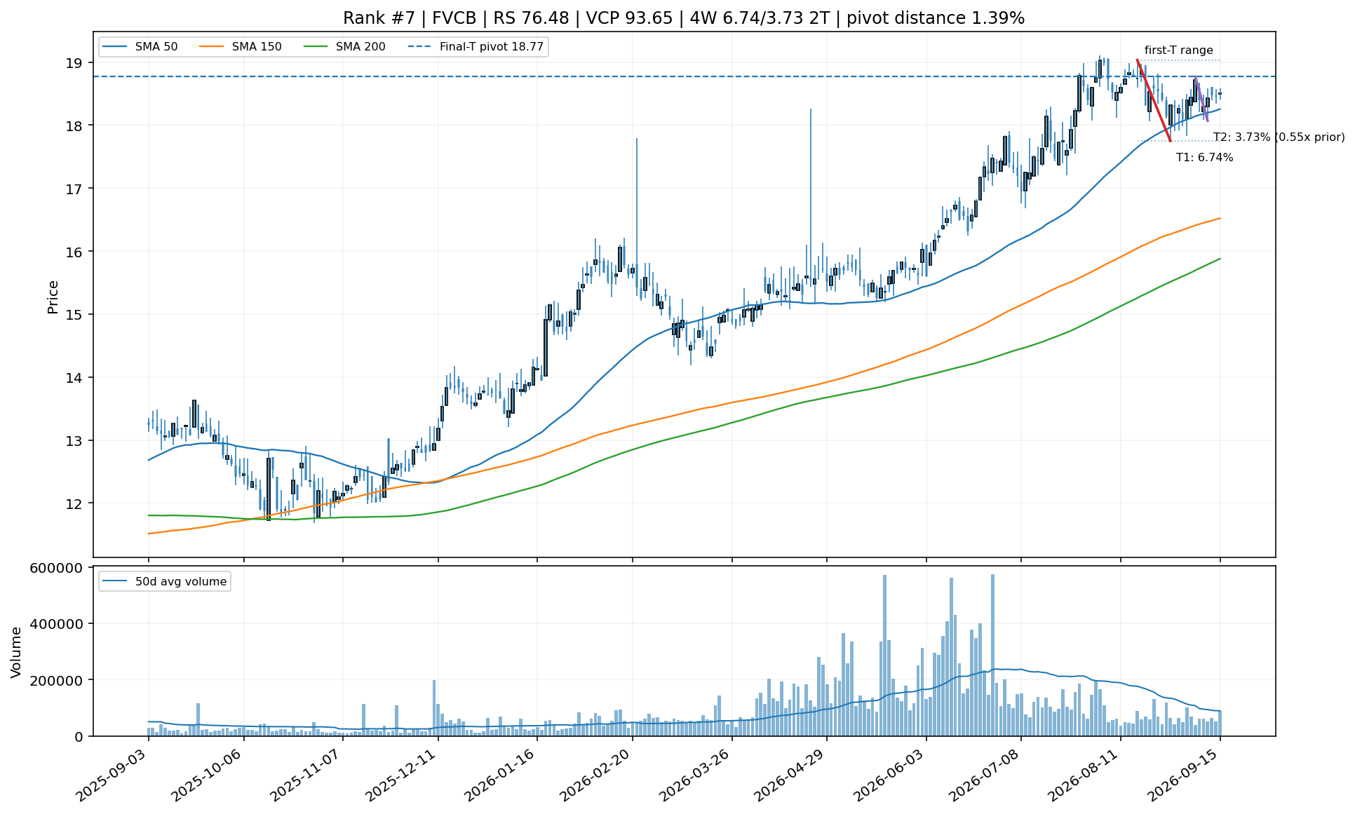 Technical chart for FVCB