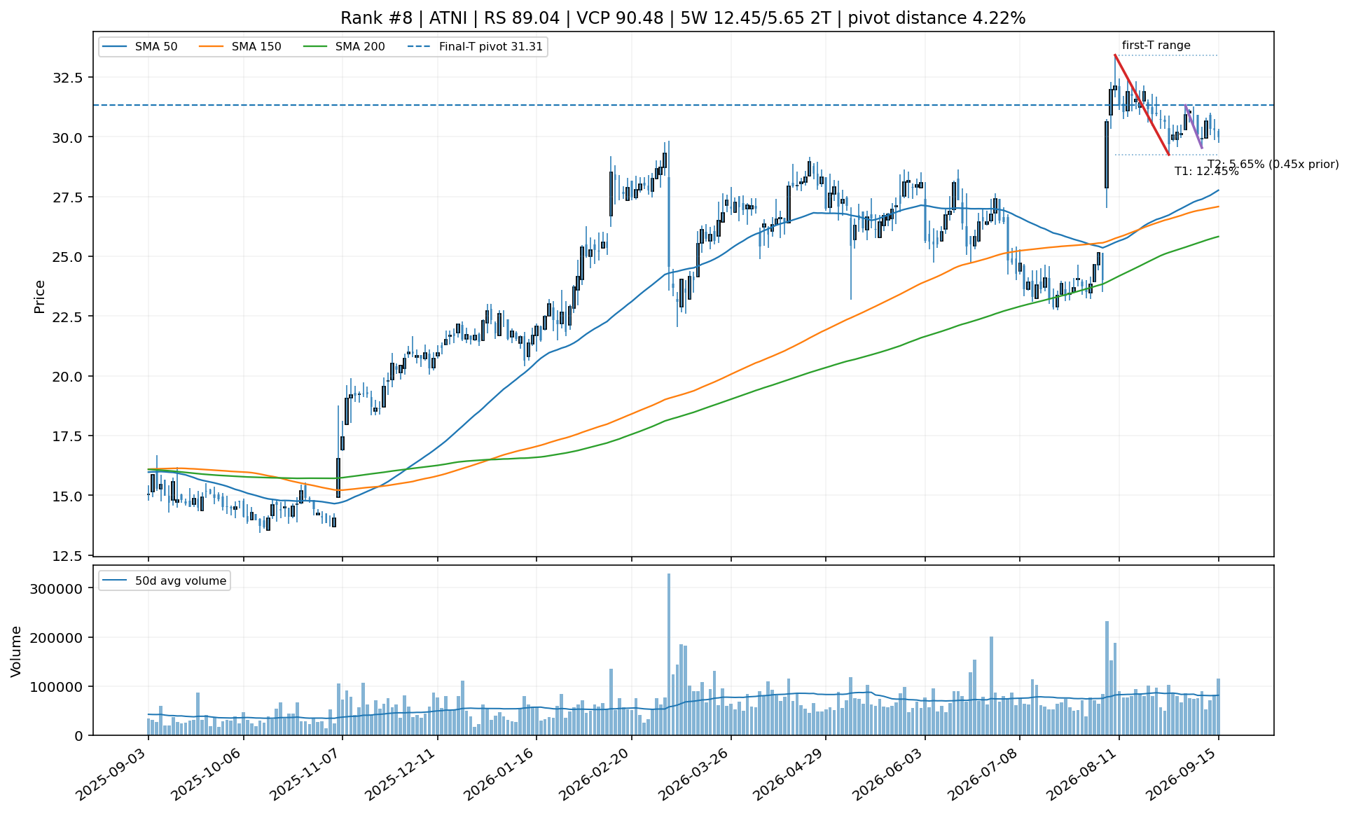 Technical chart for ATNI