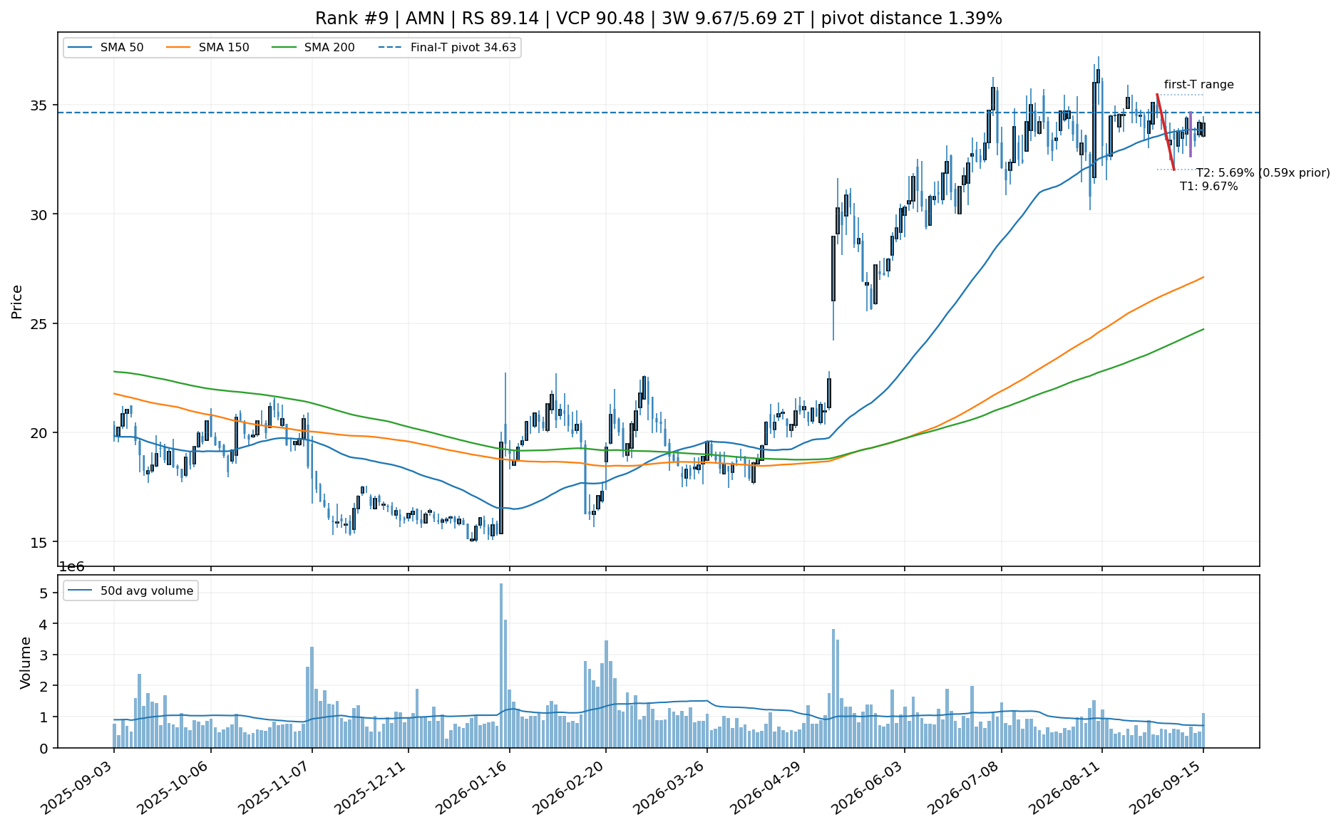 Technical chart for AMN