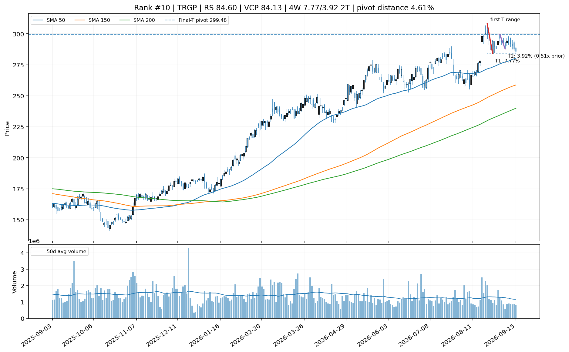 Technical chart for TRGP
