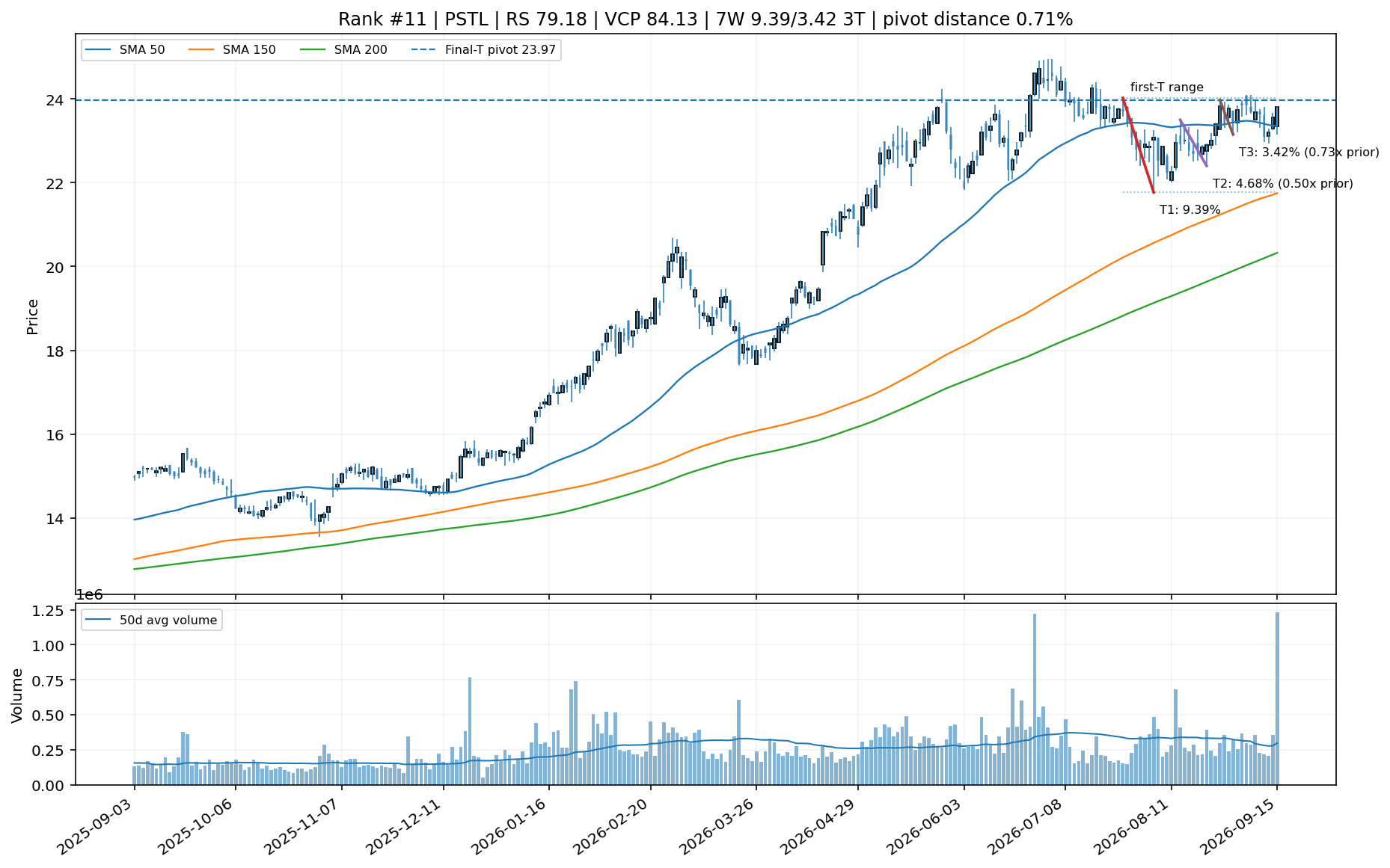 Technical chart for PSTL