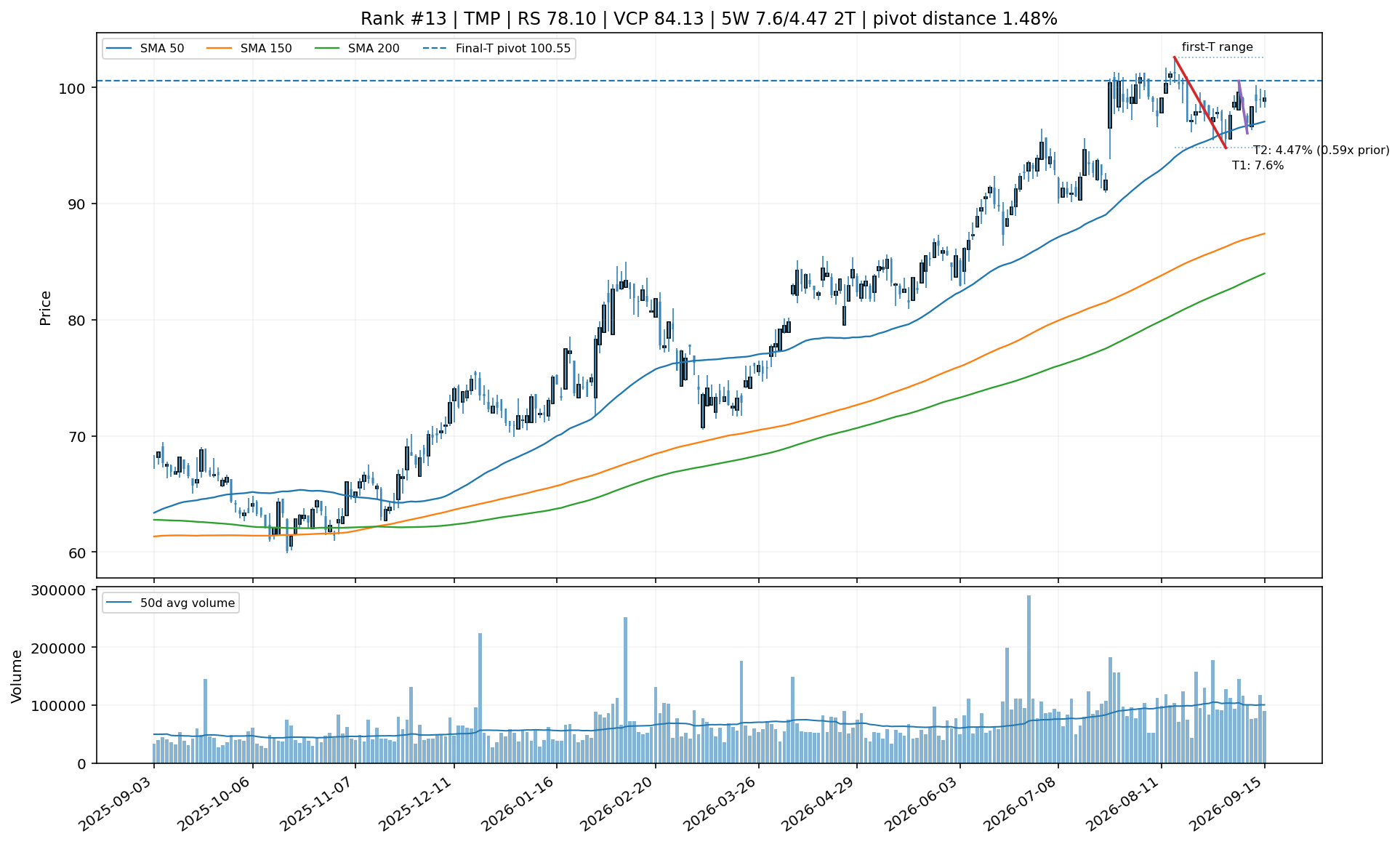 Technical chart for TMP