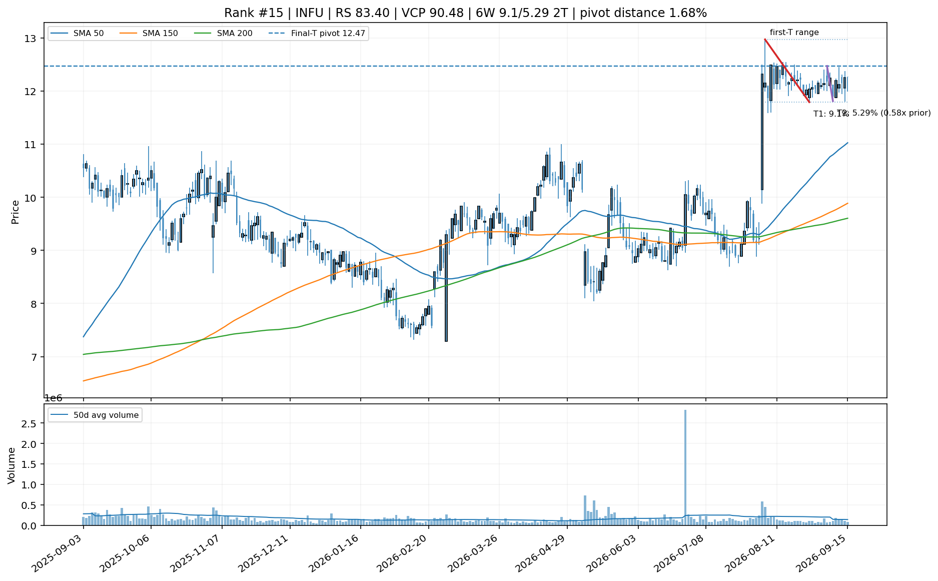 Technical chart for INFU