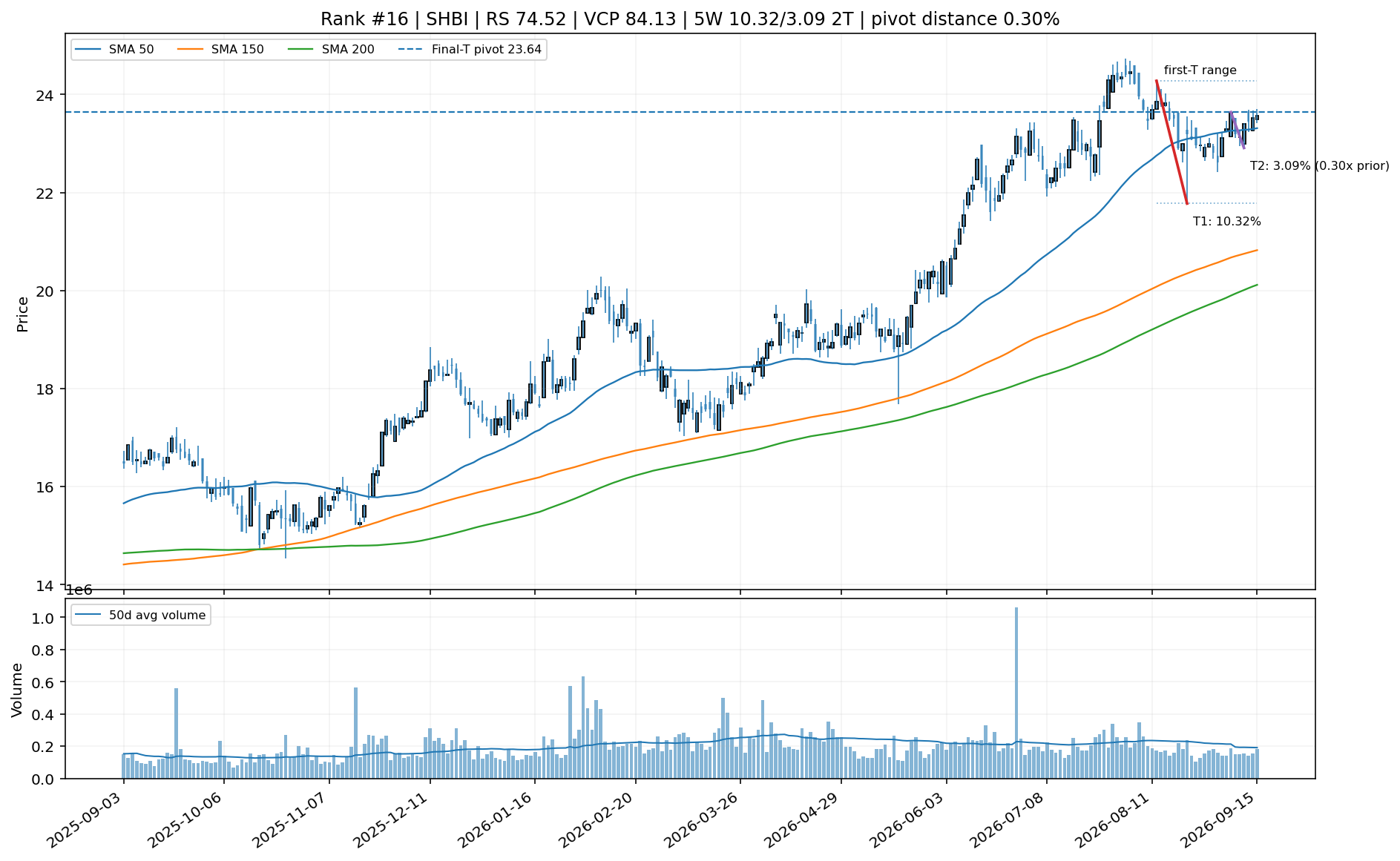 Technical chart for SHBI