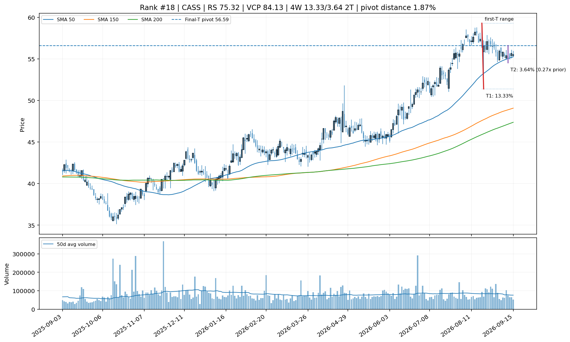 Technical chart for CASS