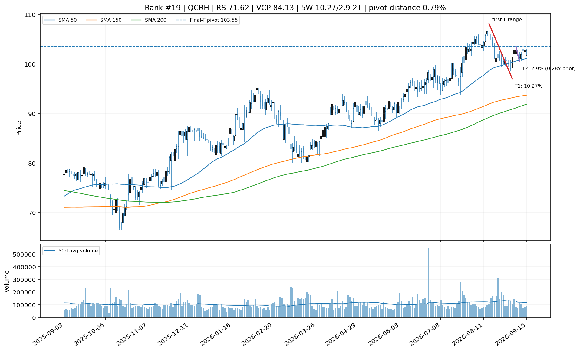 Technical chart for QCRH