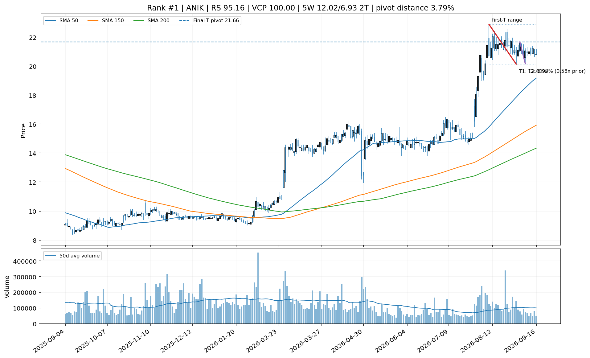 Technical chart for ANIK