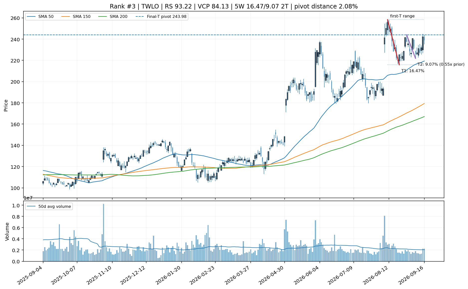 Technical chart for TWLO