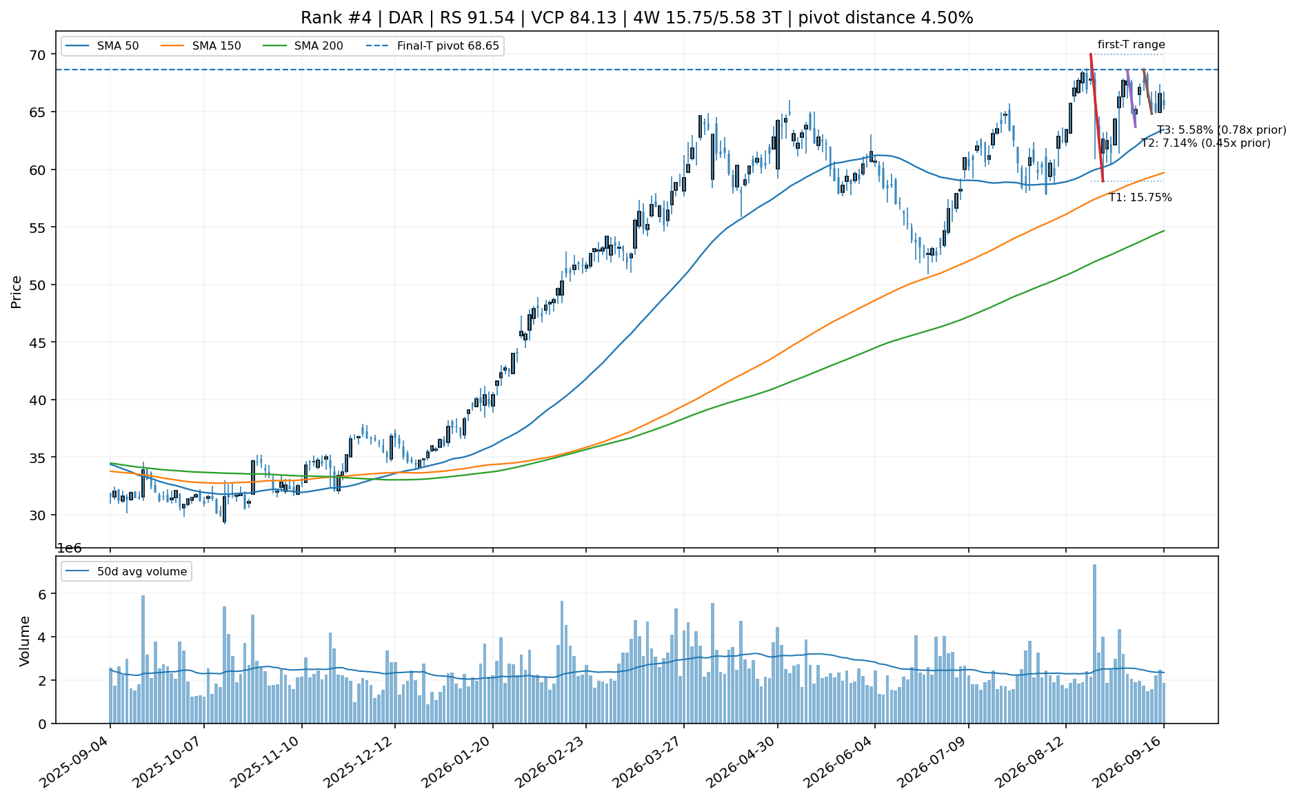 Technical chart for DAR