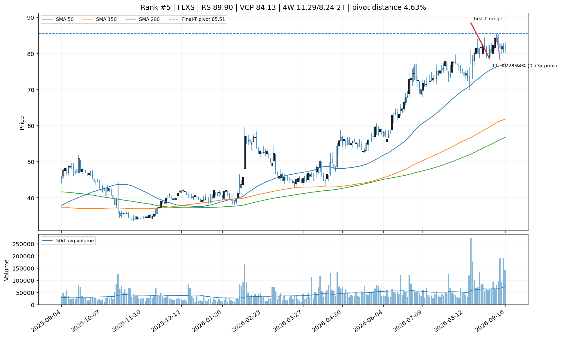 Technical chart for FLXS