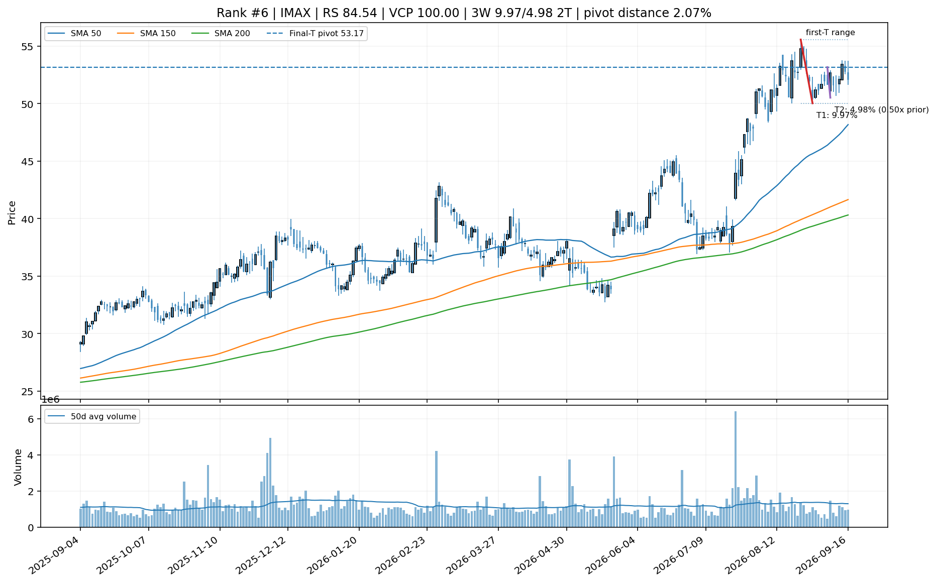 Technical chart for IMAX