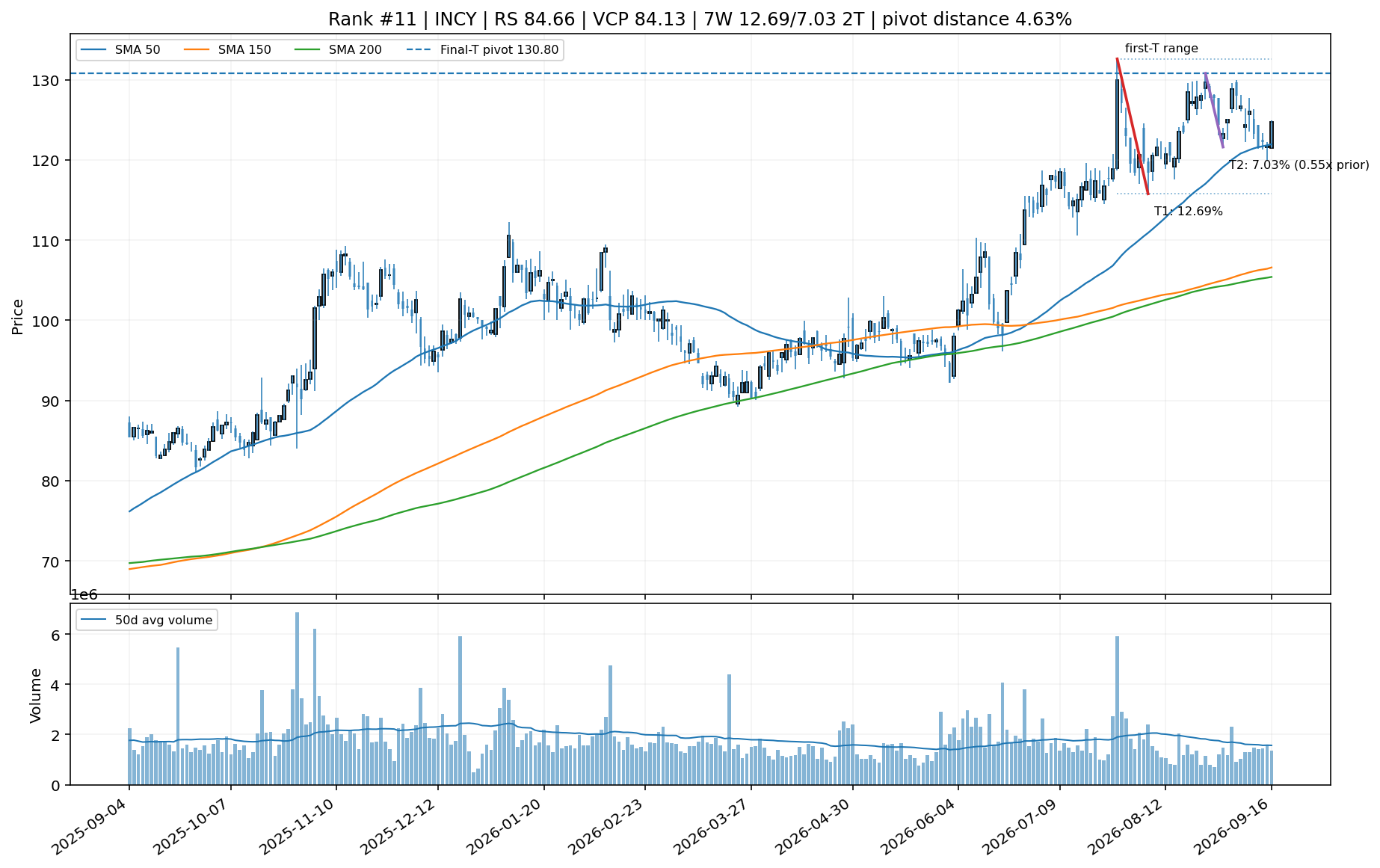 Technical chart for INCY