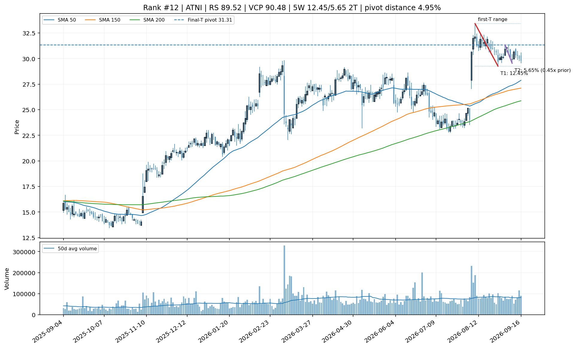 Technical chart for ATNI
