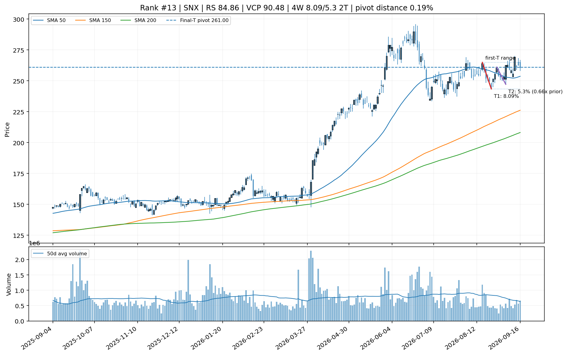 Technical chart for SNX