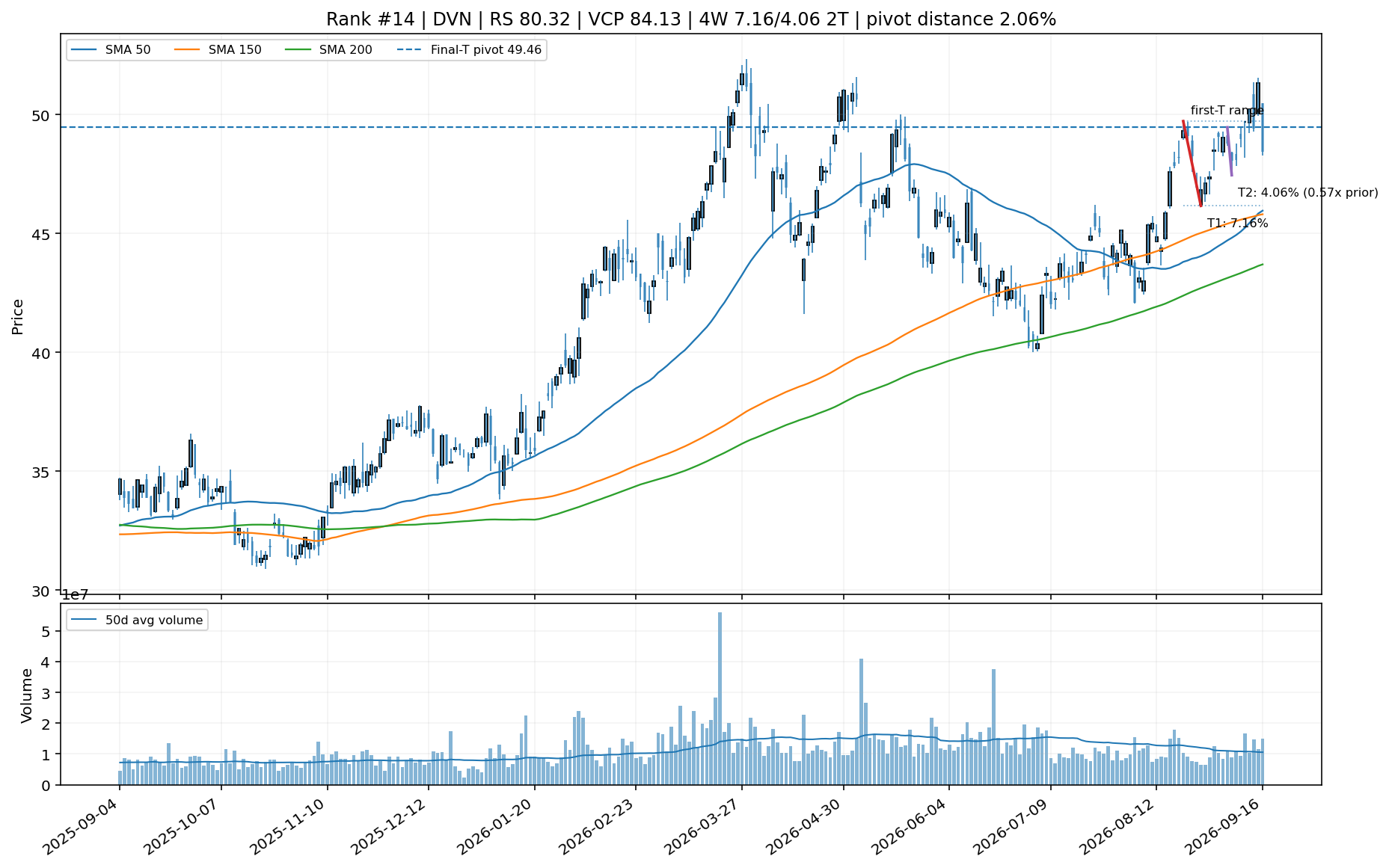 Technical chart for DVN
