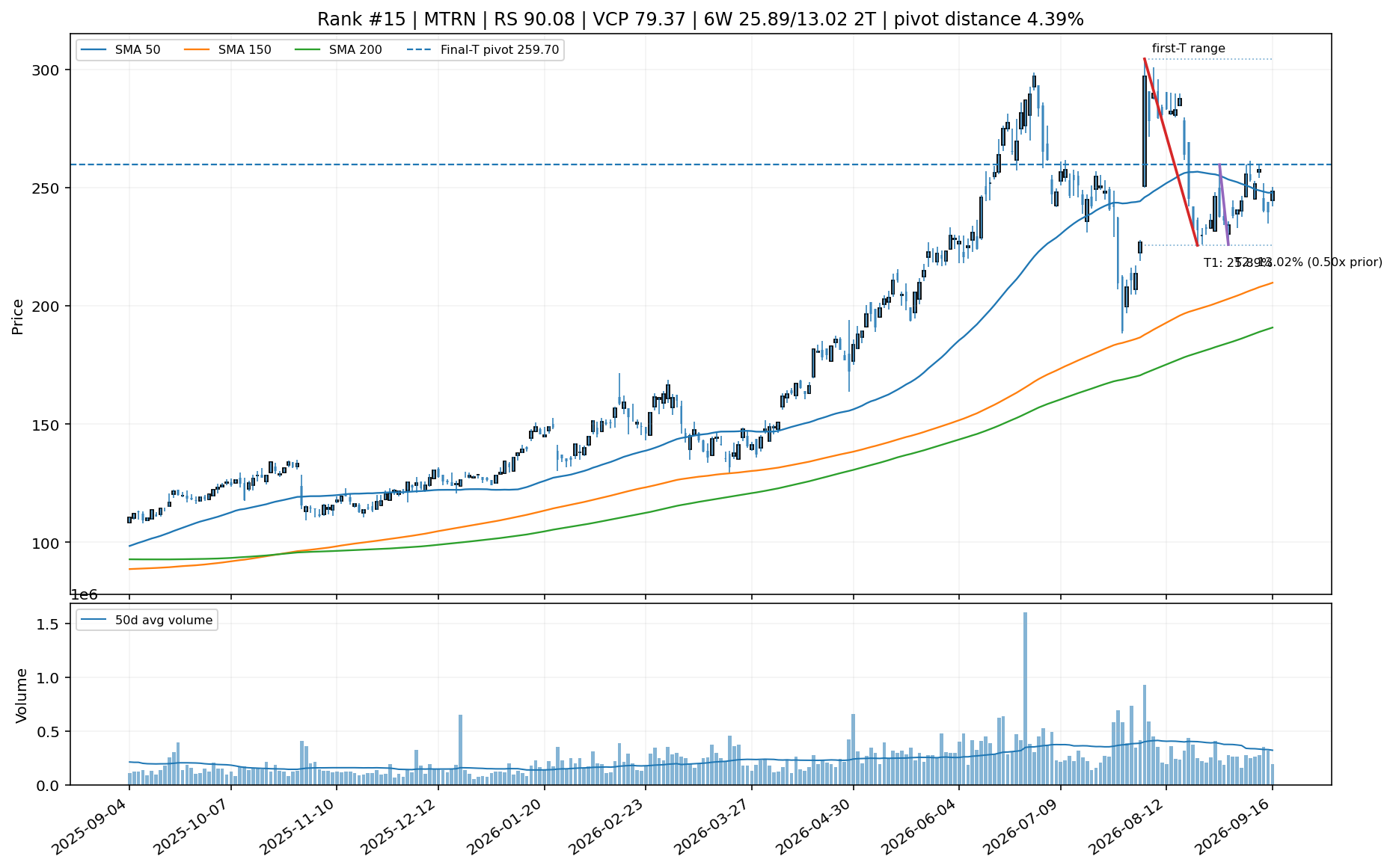 Technical chart for MTRN