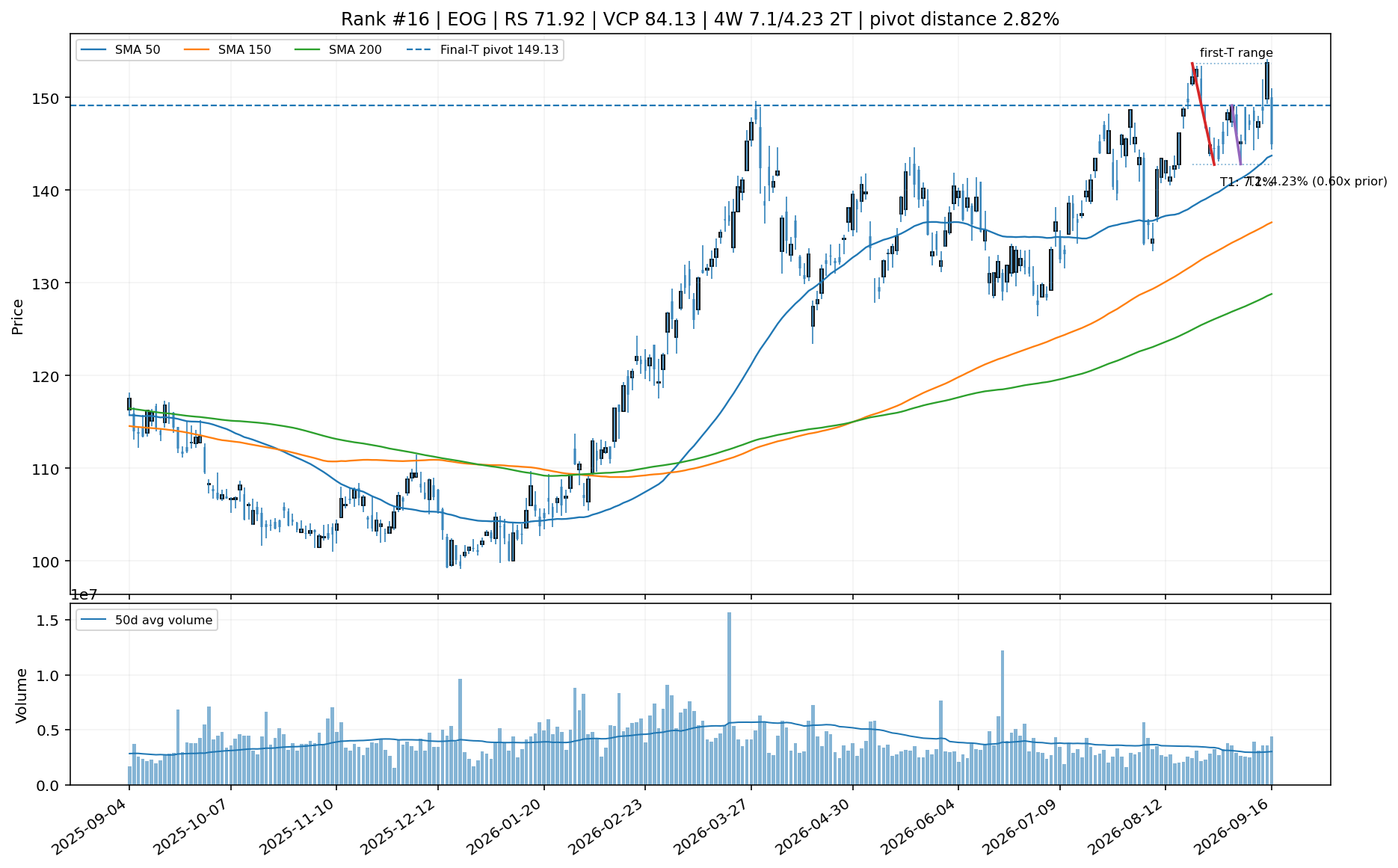 Technical chart for EOG
