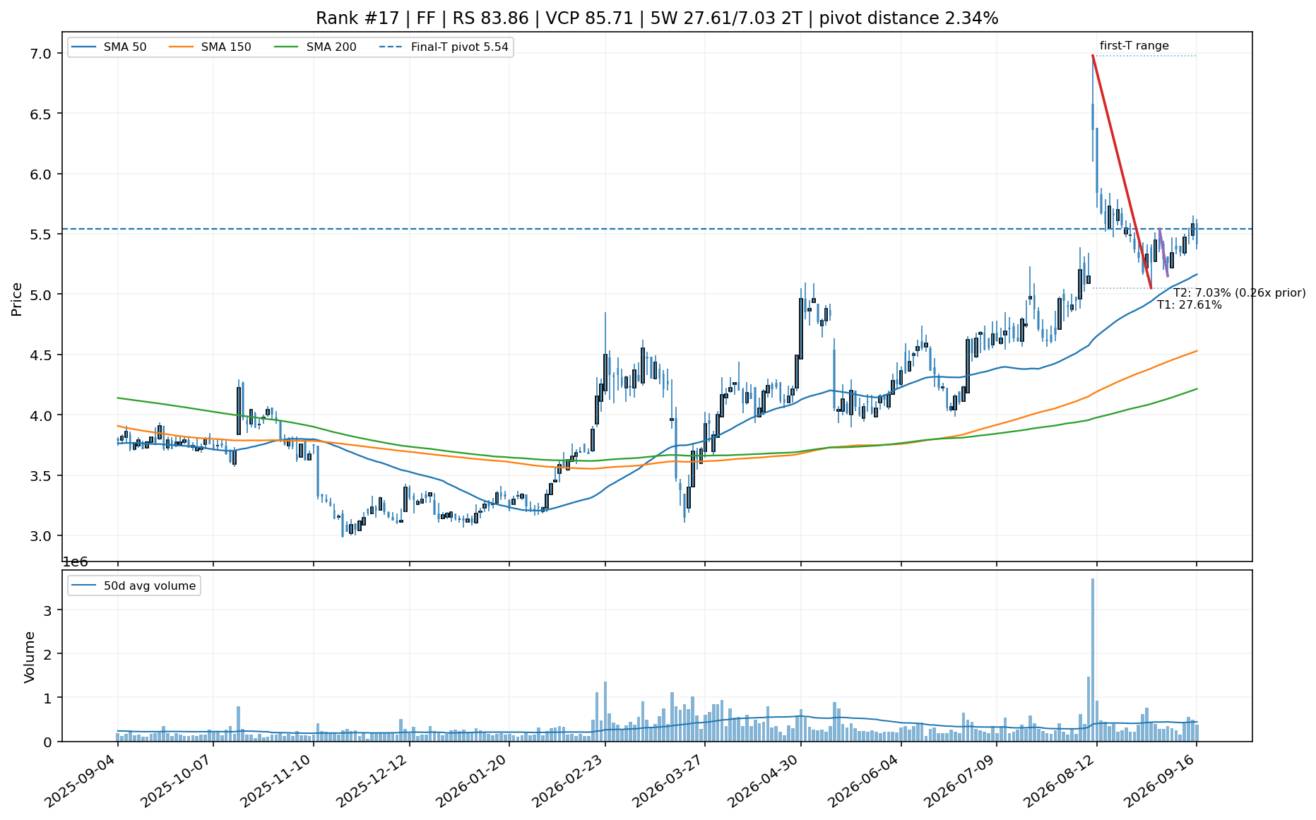 Technical chart for FF
