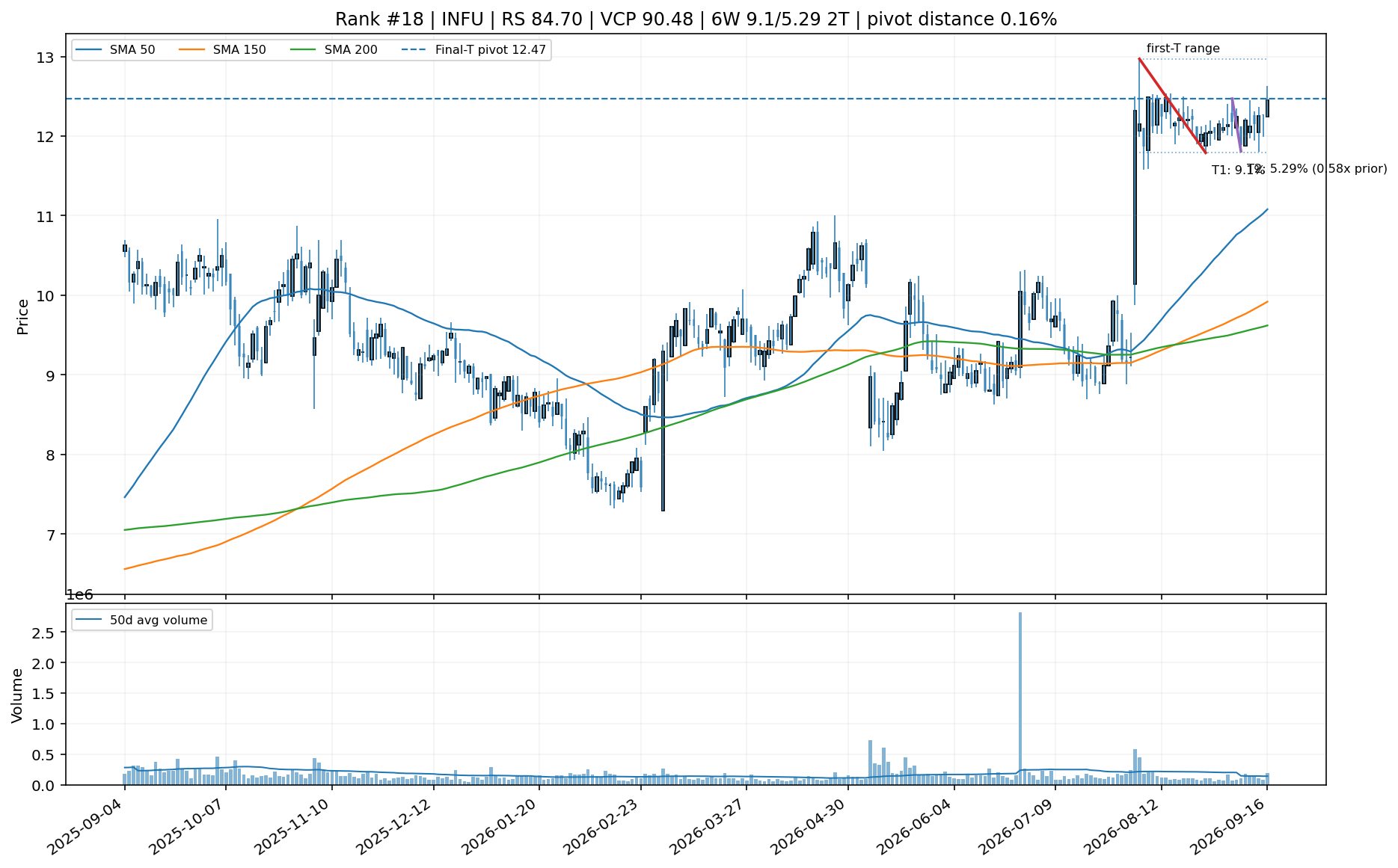 Technical chart for INFU