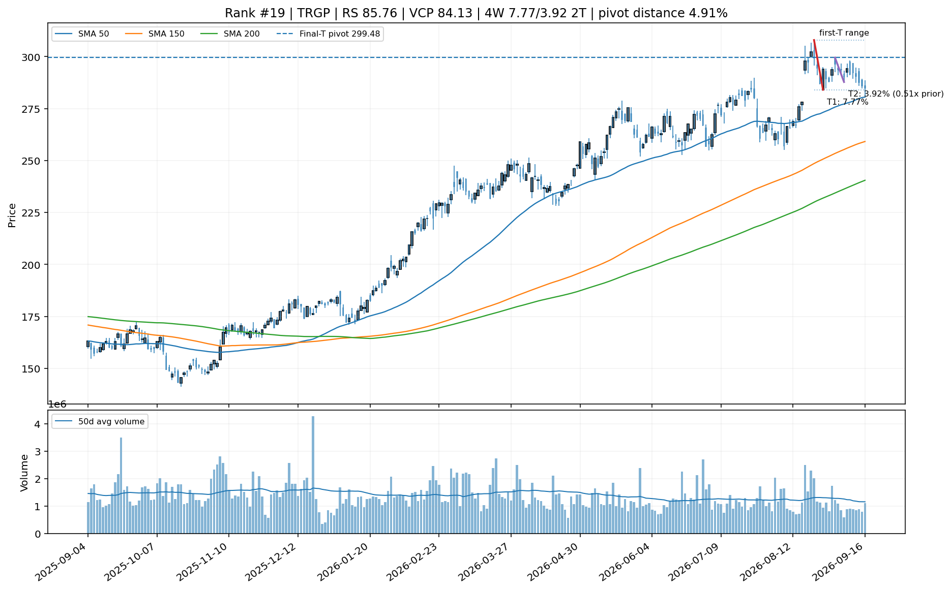 Technical chart for TRGP