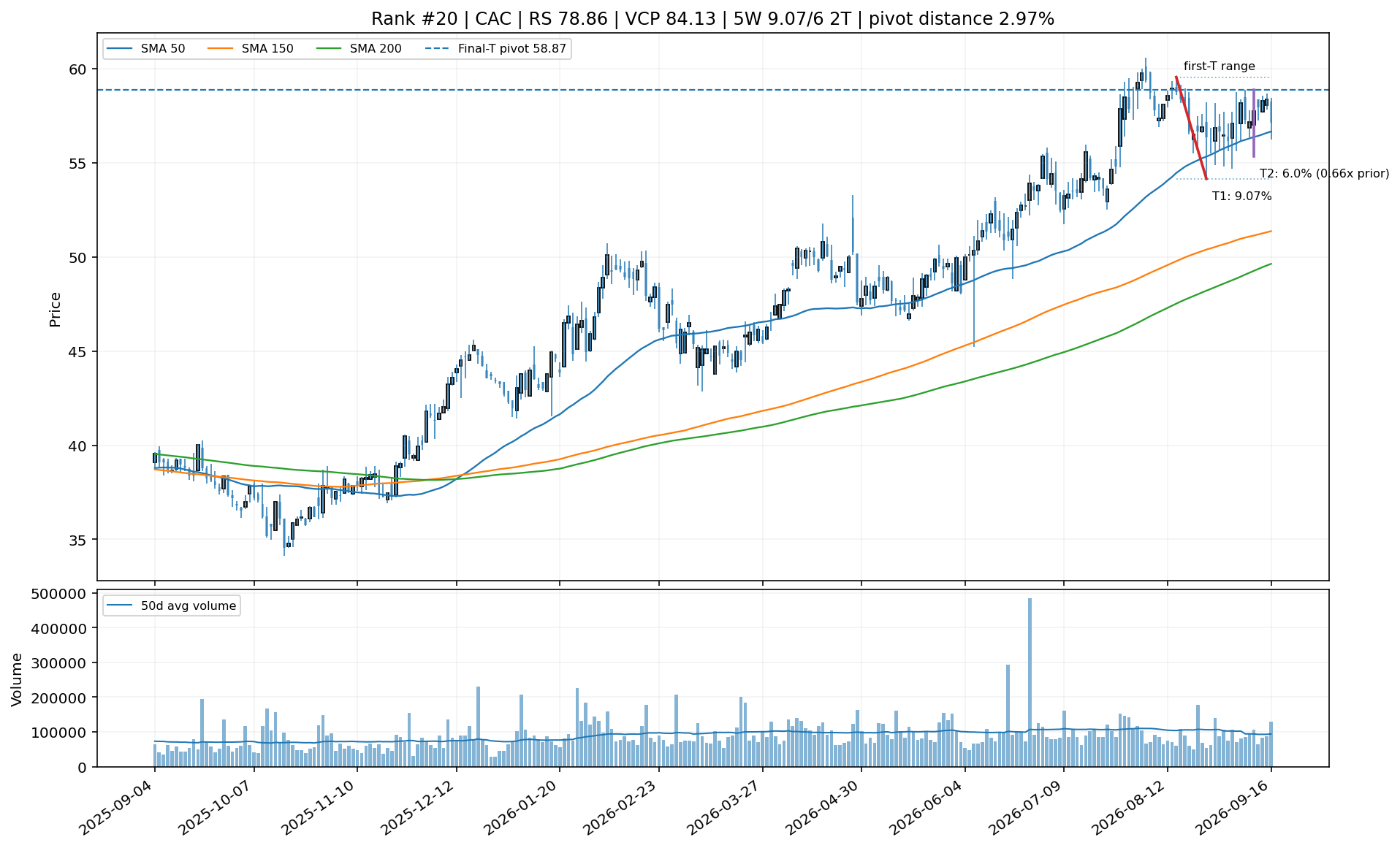 Technical chart for CAC