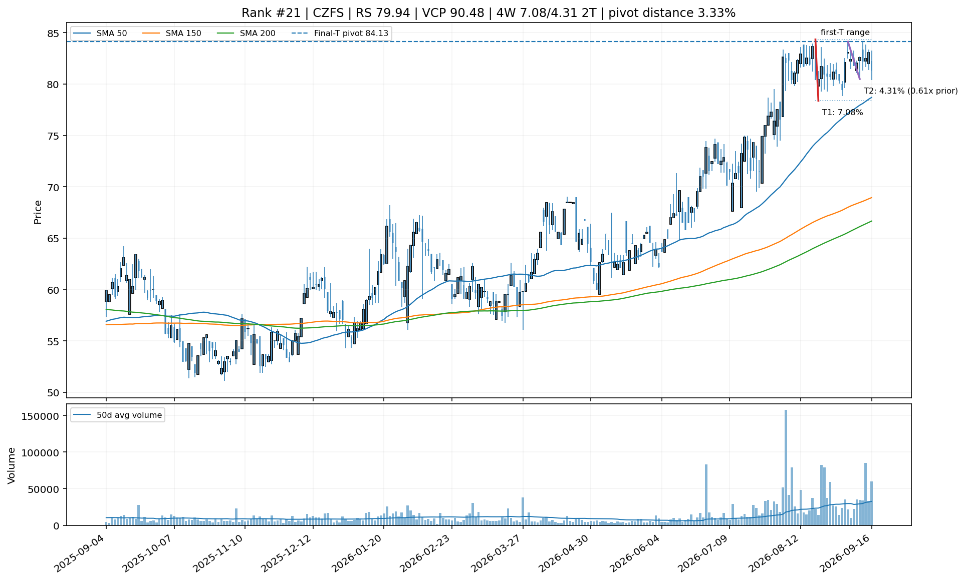 Technical chart for CZFS