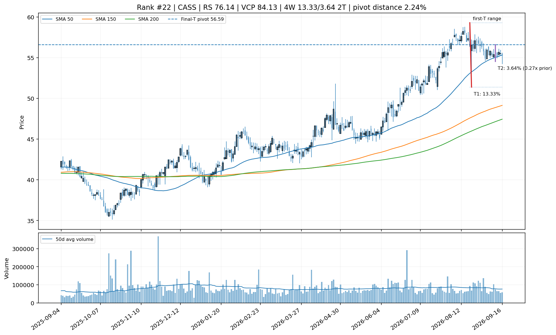 Technical chart for CASS