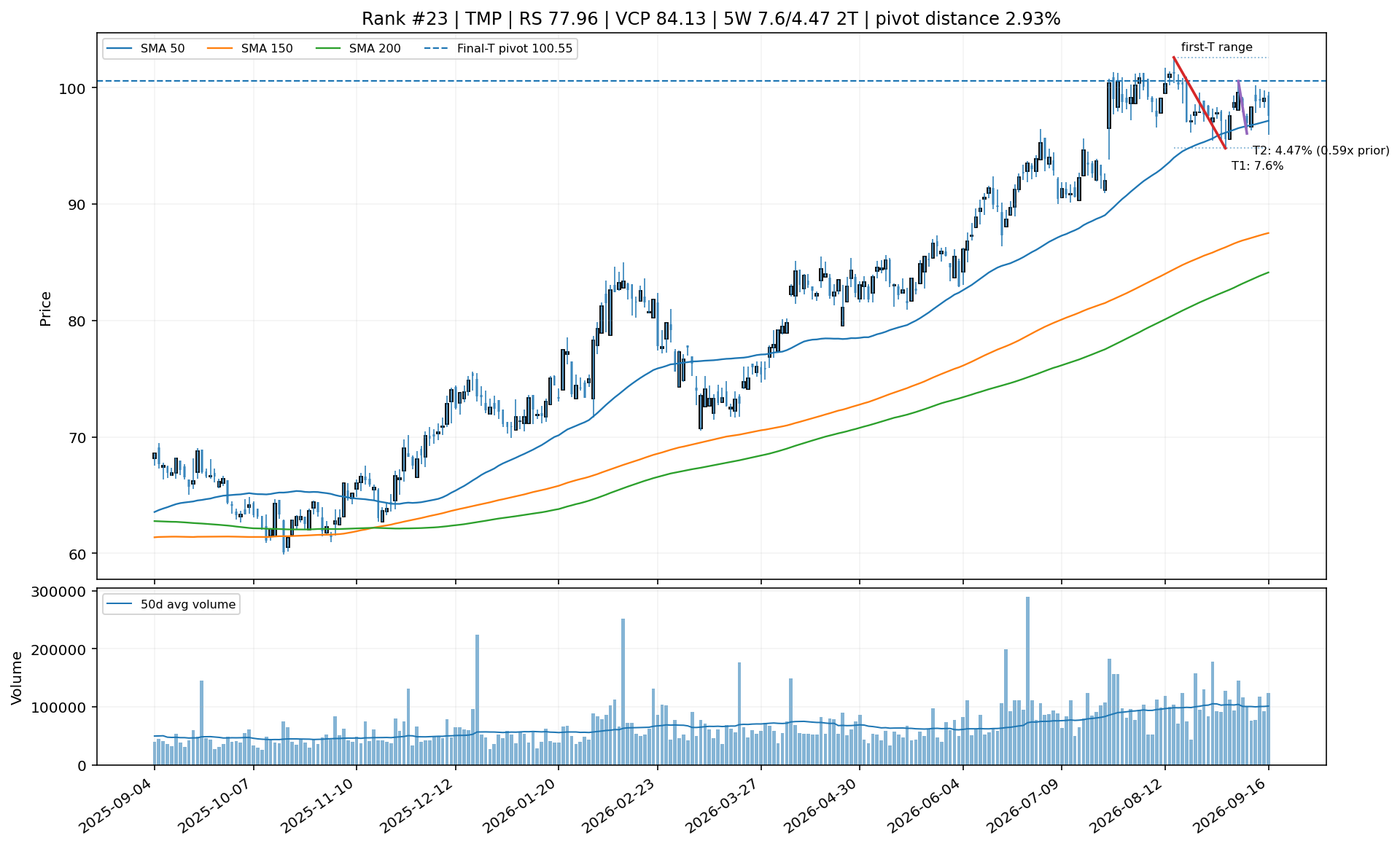 Technical chart for TMP