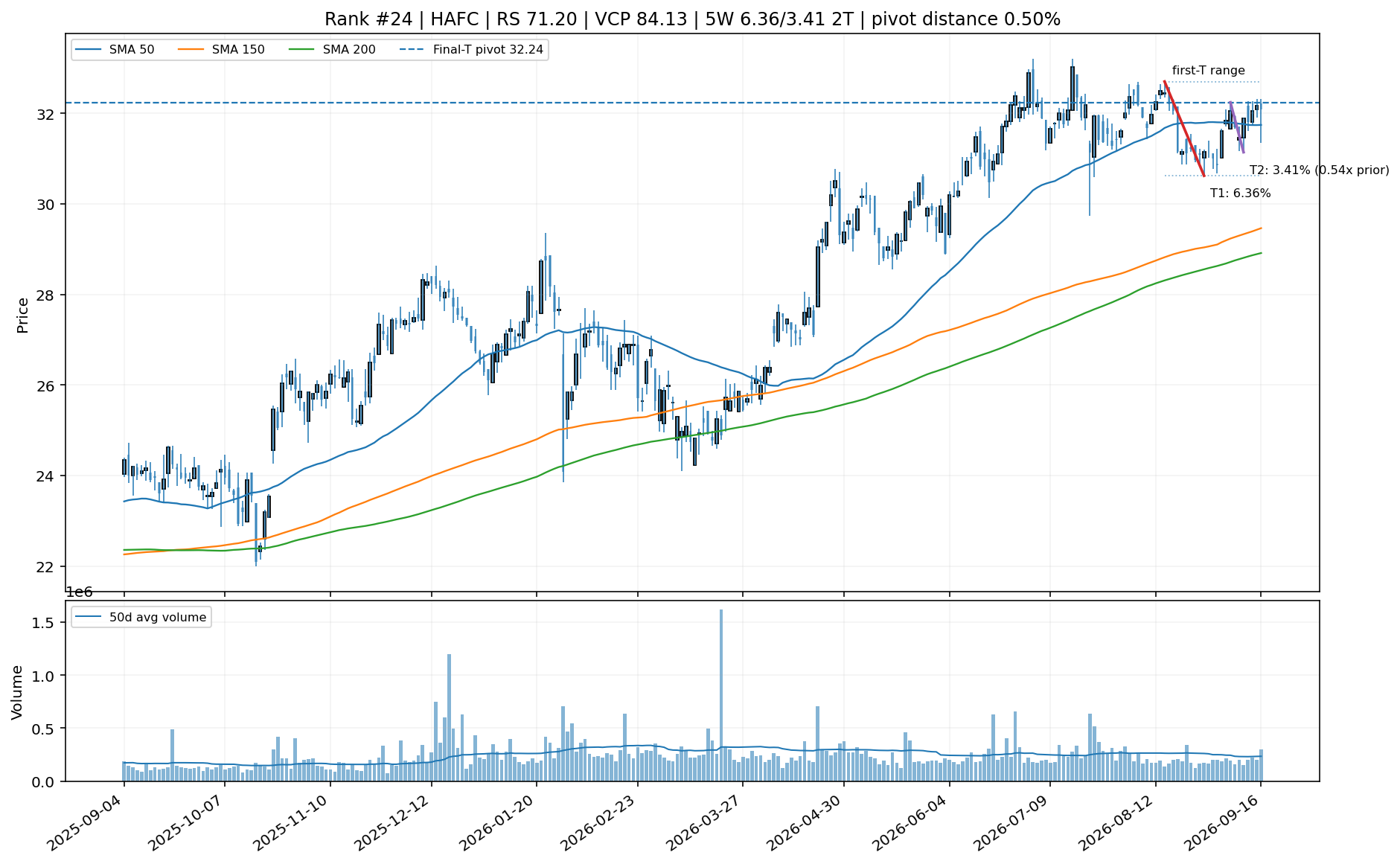 Technical chart for HAFC