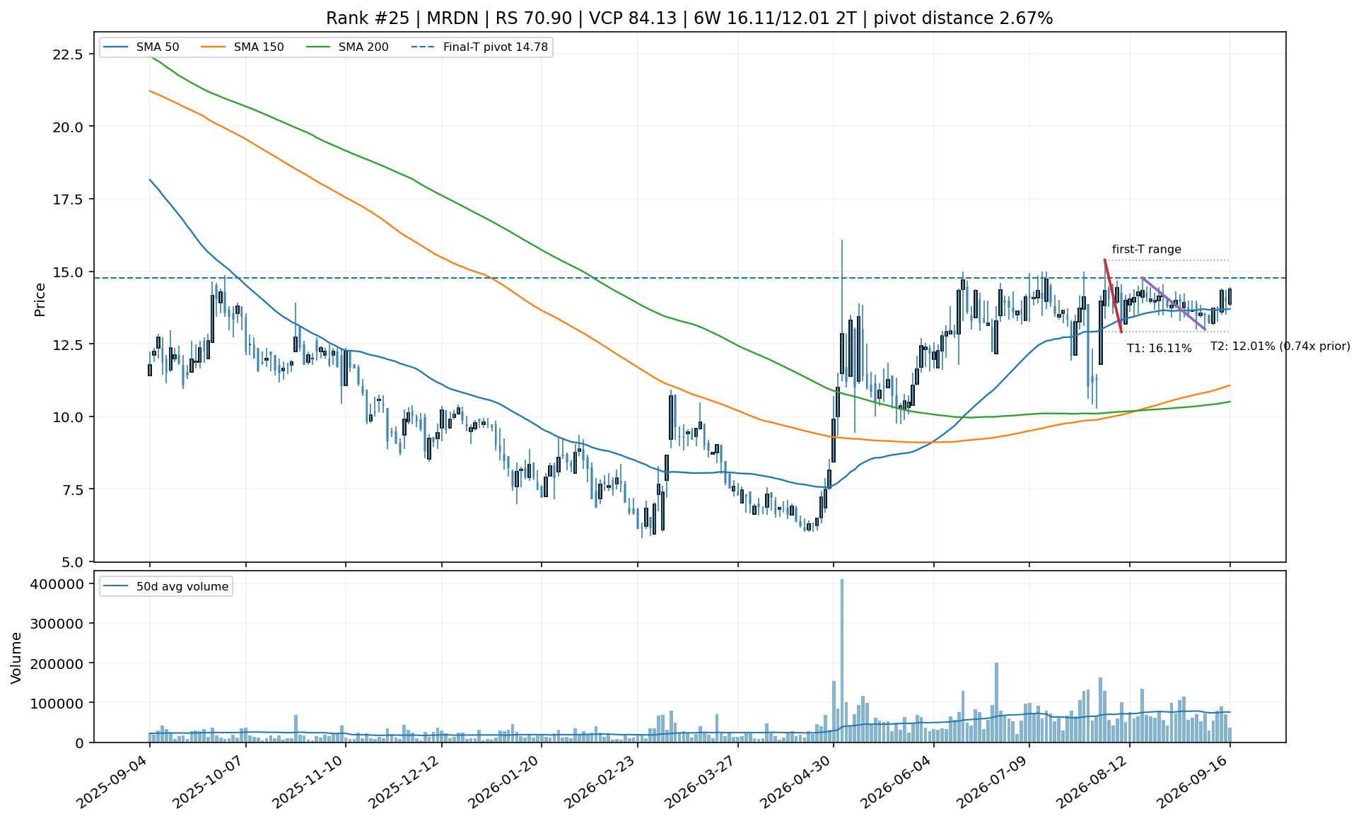 Technical chart for MRDN