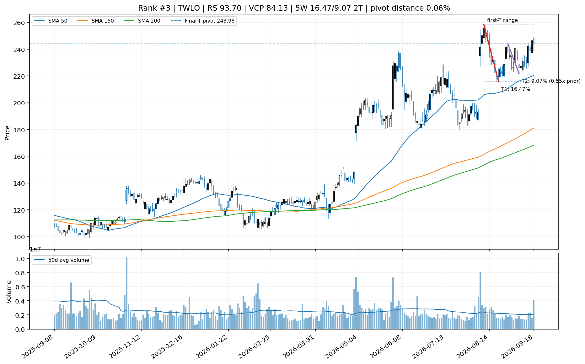 Technical chart for TWLO
