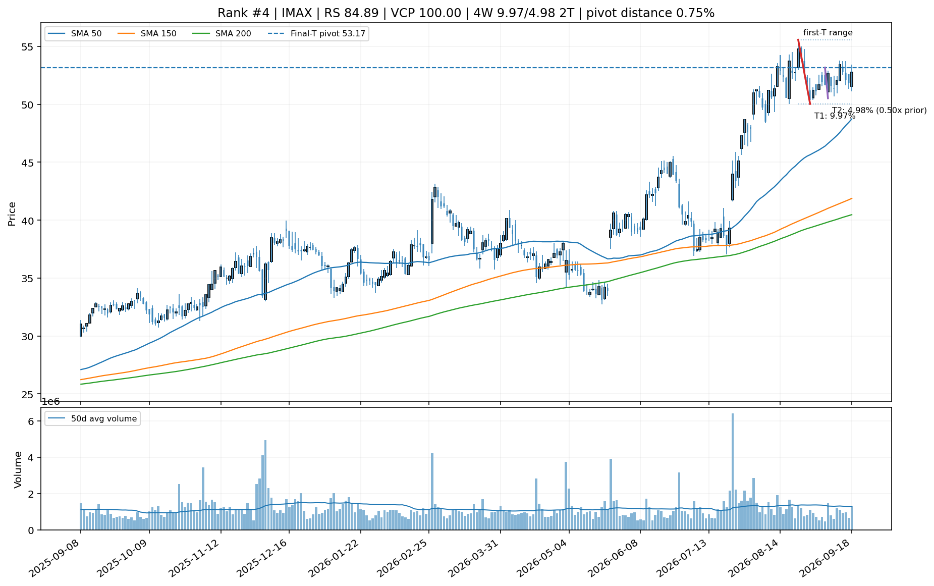 Technical chart for IMAX