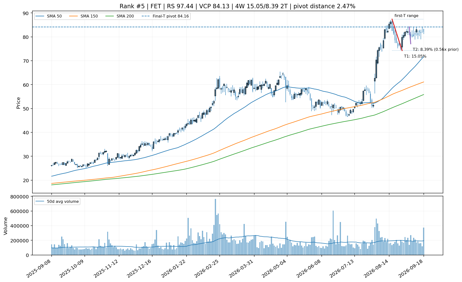 Technical chart for FET