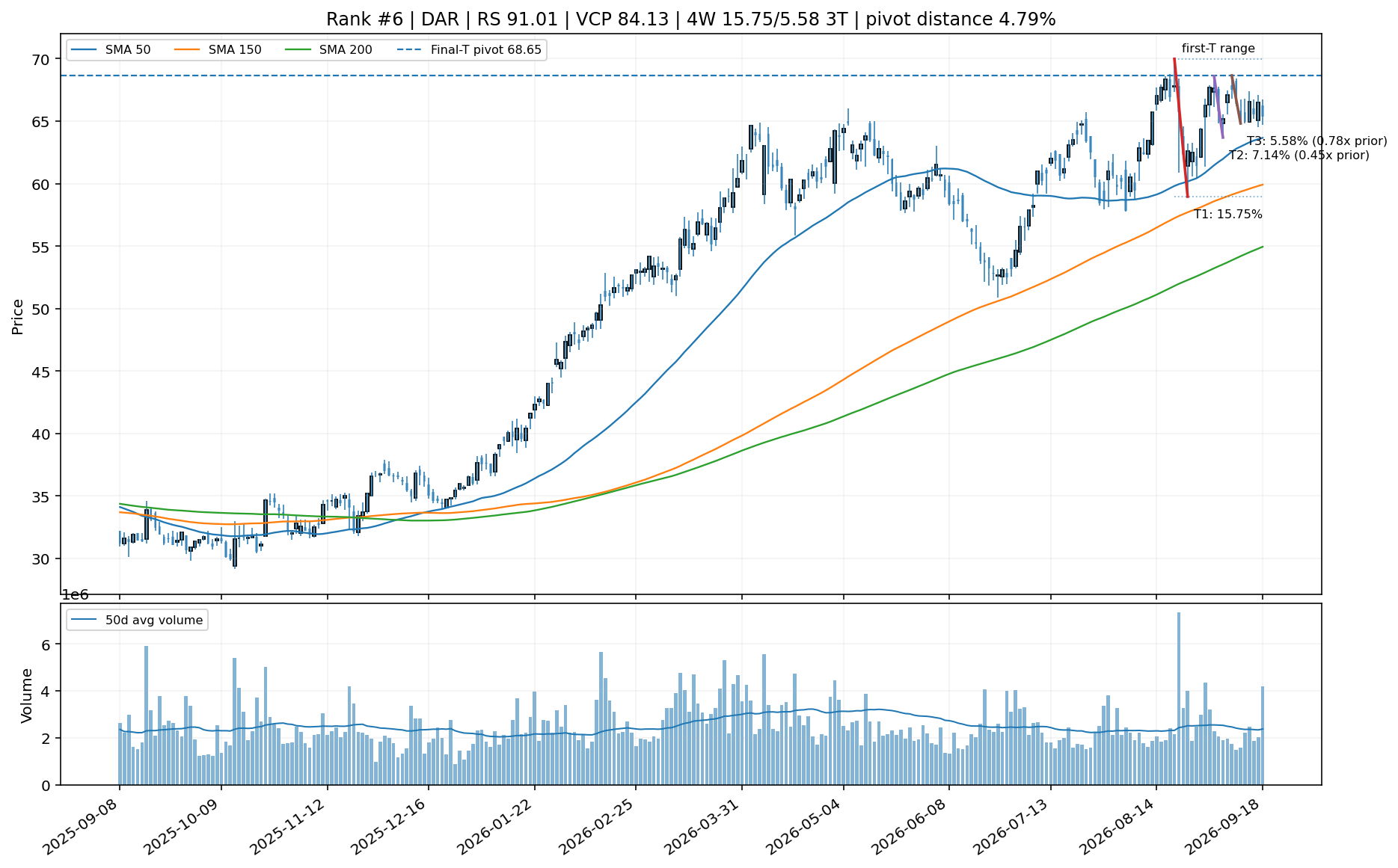 Technical chart for DAR